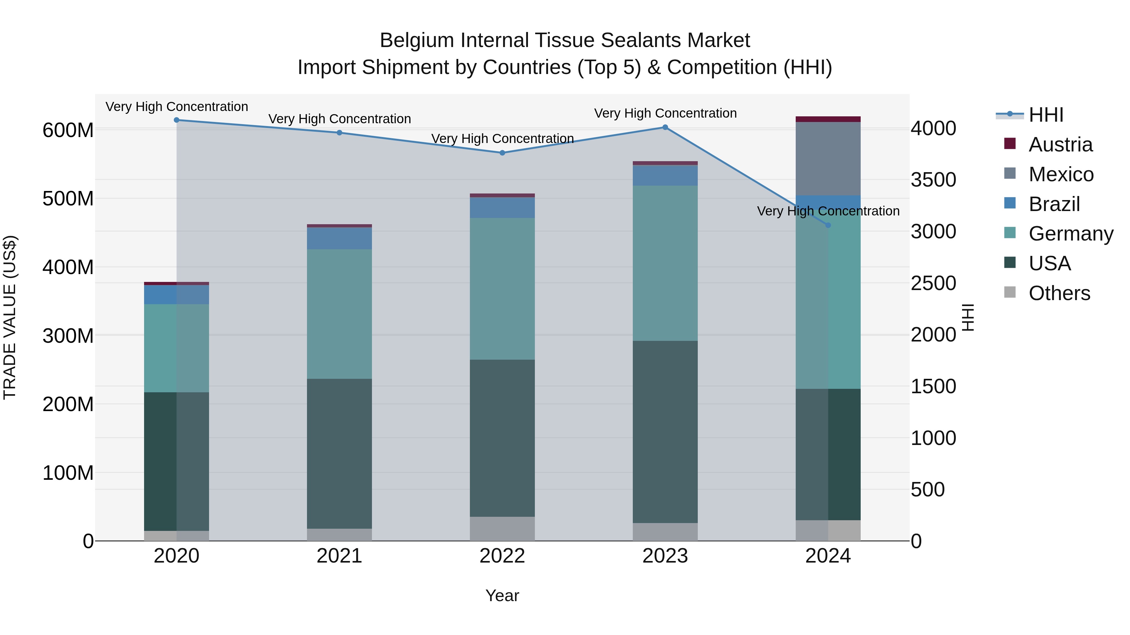 Belgium Internal Tissue Sealants Market Top 5 Importing Countries and Market Competition (HHI) Analysis