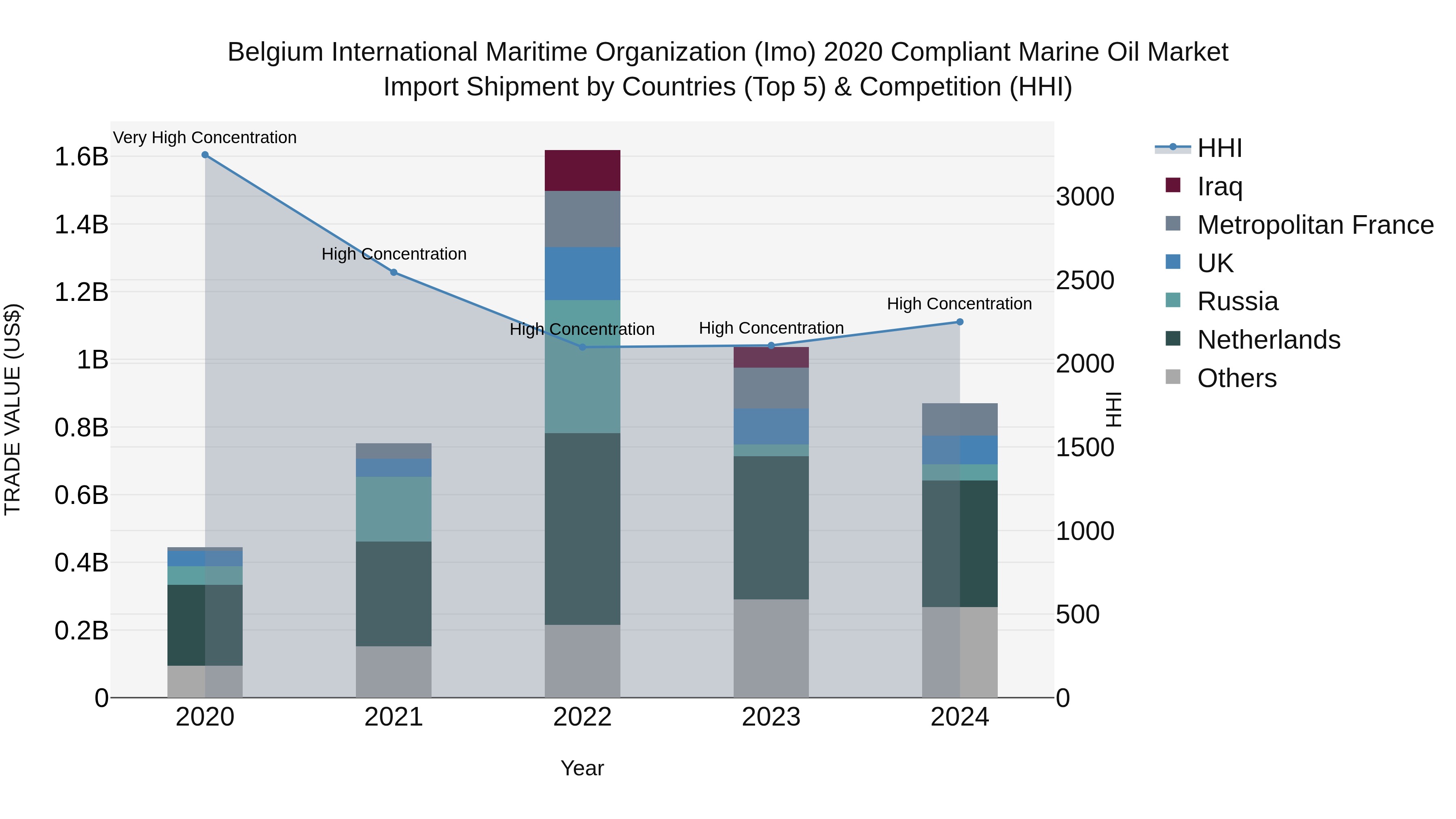Belgium International Maritime Organization (Imo) 2020 Compliant Marine Oil Market Top 5 Importing Countries and Market Competition (HHI) Analysis