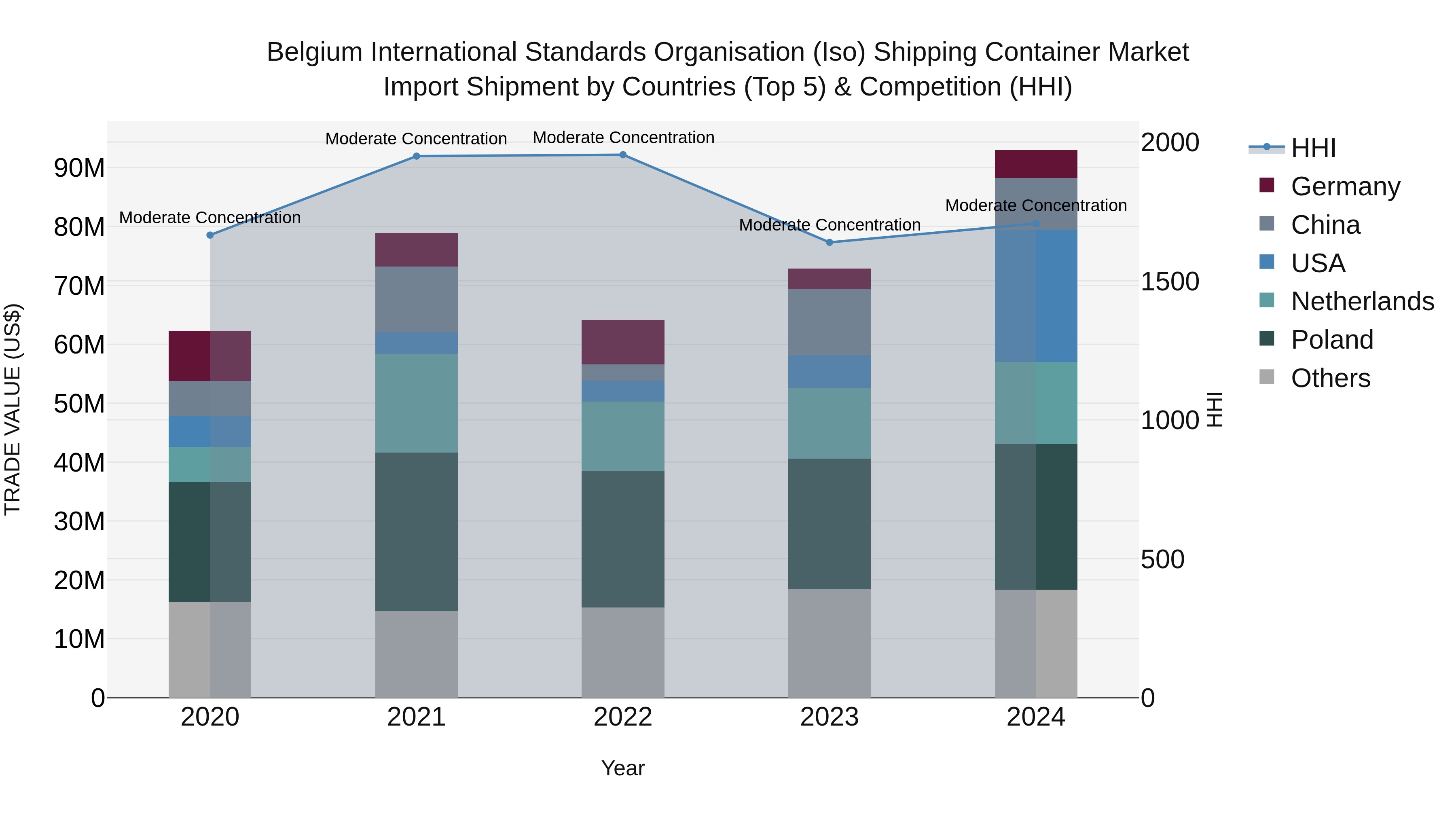 Belgium International Standards Organisation (Iso) Shipping Container Market Top 5 Importing Countries and Market Competition (HHI) Analysis