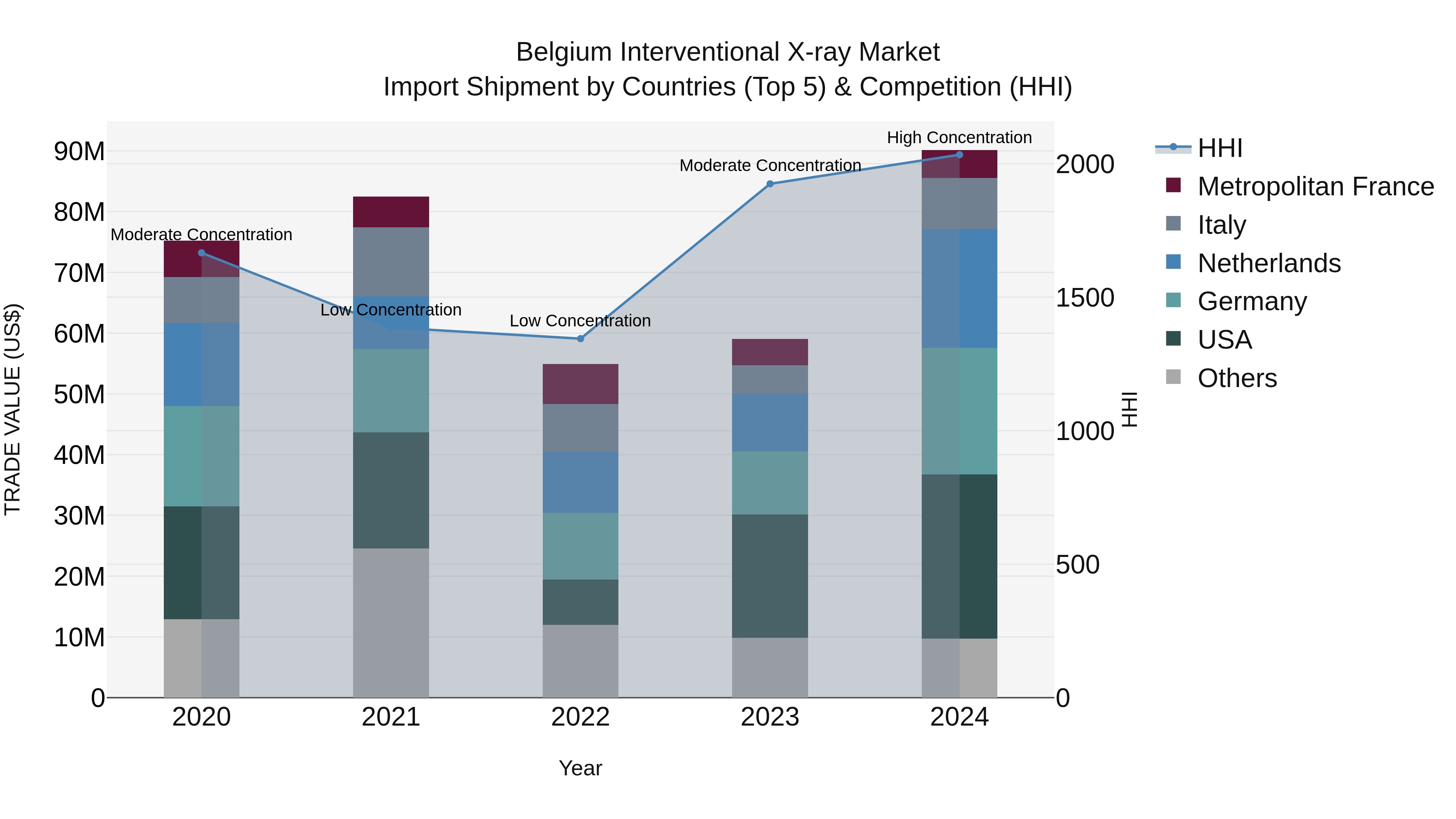 Belgium Interventional X-ray Market Top 5 Importing Countries and Market Competition (HHI) Analysis