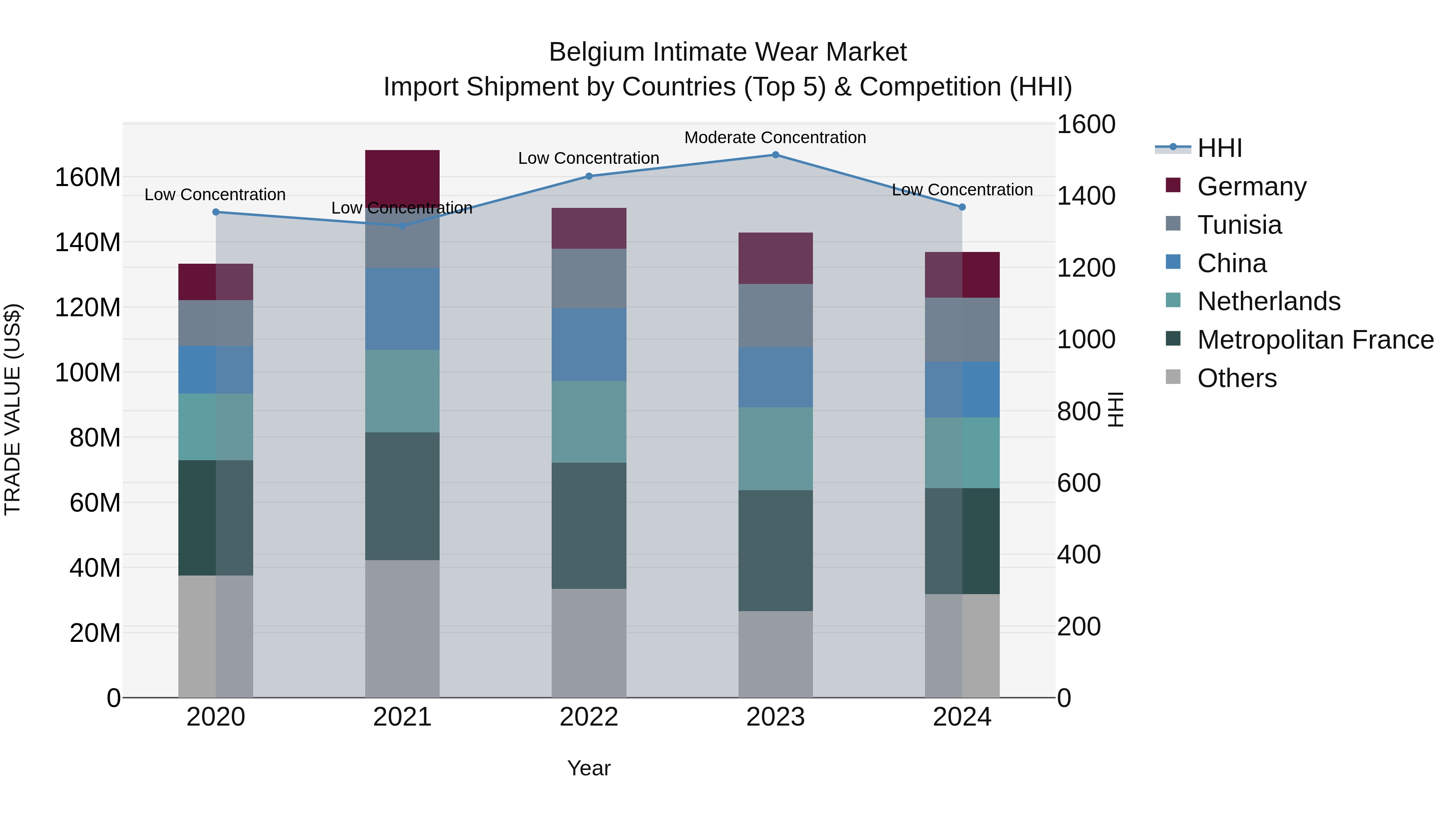 Belgium Intimate Wear Market Top 5 Importing Countries and Market Competition (HHI) Analysis