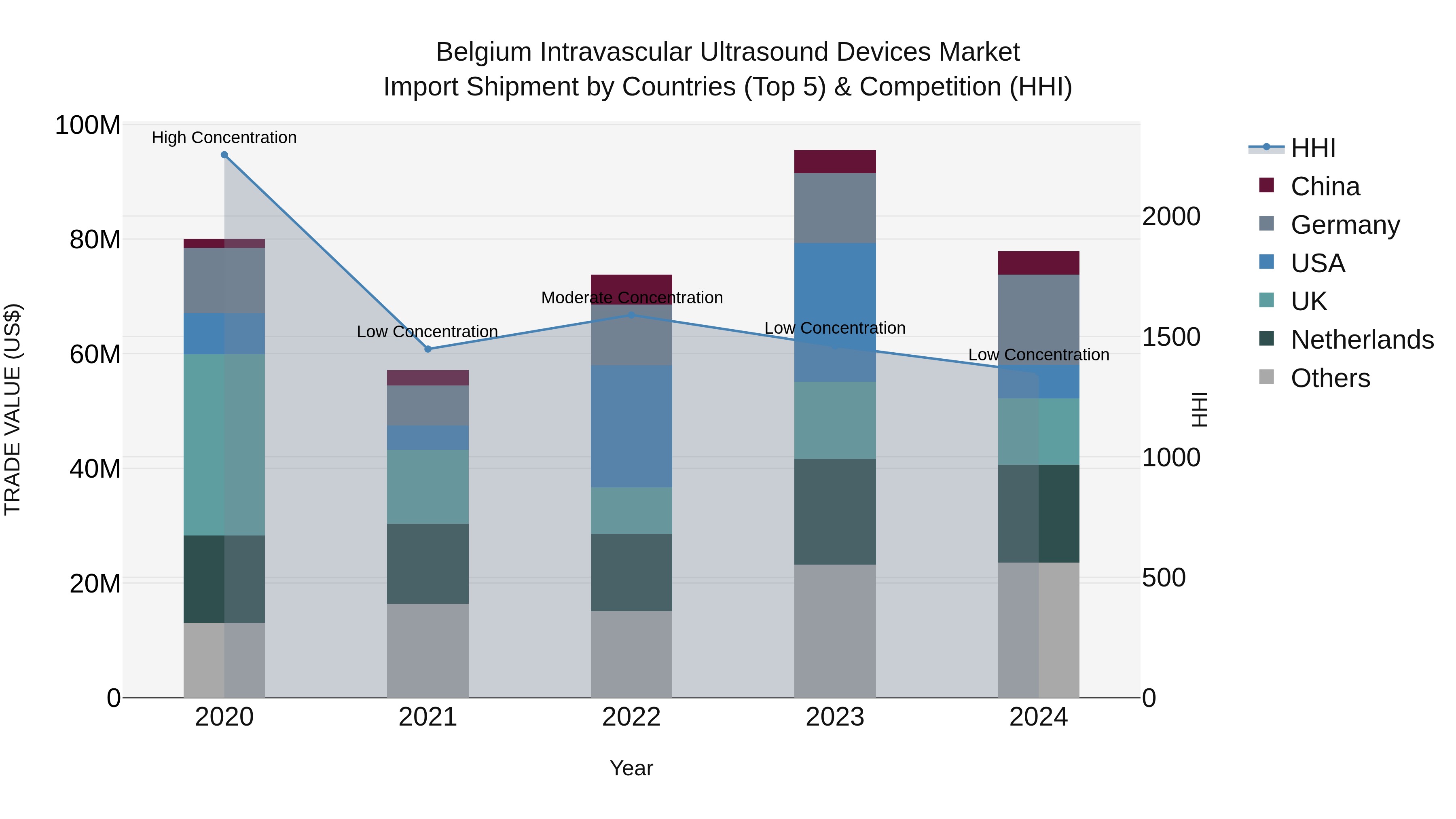 Belgium Intravascular Ultrasound Devices Market Top 5 Importing Countries and Market Competition (HHI) Analysis