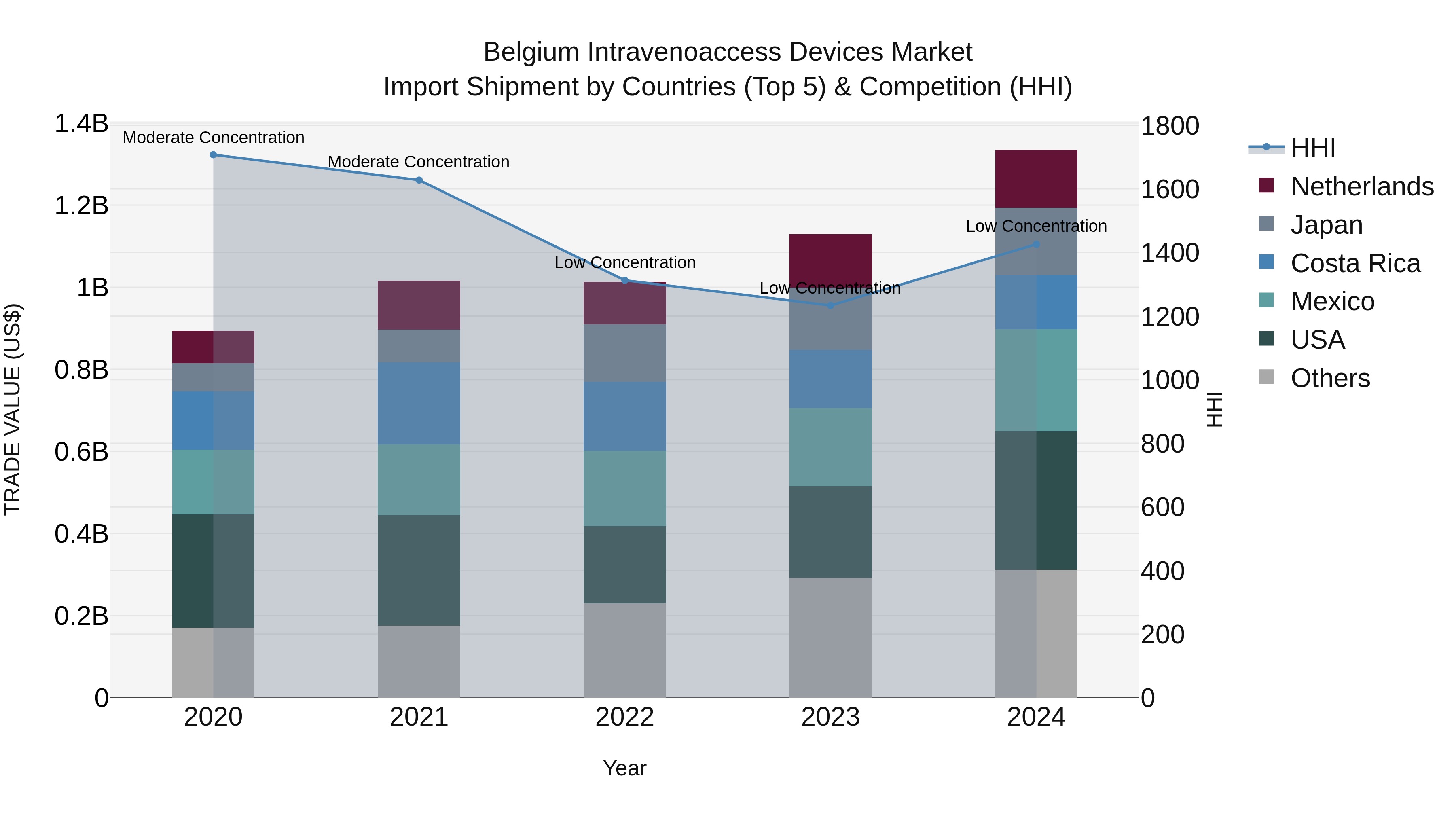 Belgium Intravenoaccess Devices Market Top 5 Importing Countries and Market Competition (HHI) Analysis
