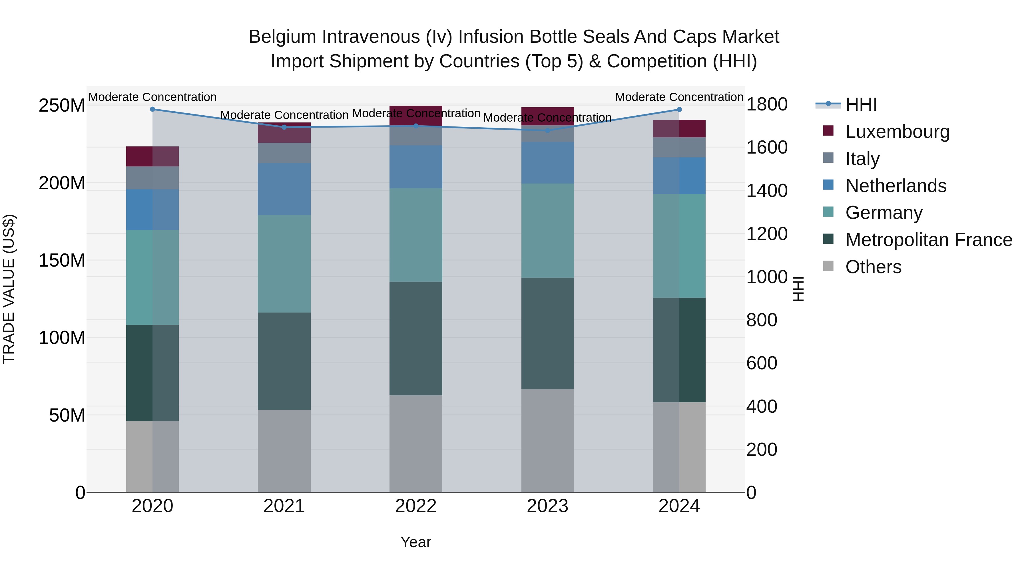 Belgium Intravenous (Iv) Infusion Bottle Seals and Caps Market Top 5 Importing Countries and Market Competition (HHI) Analysis