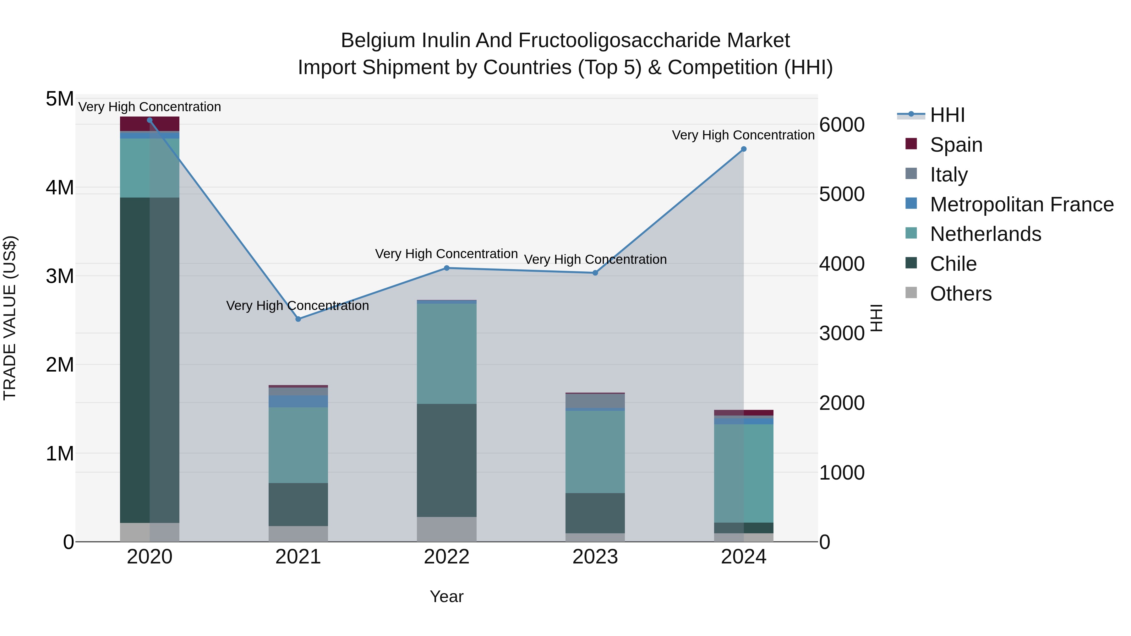 Belgium Inulin and Fructooligosaccharide Market Top 5 Importing Countries and Market Competition (HHI) Analysis
