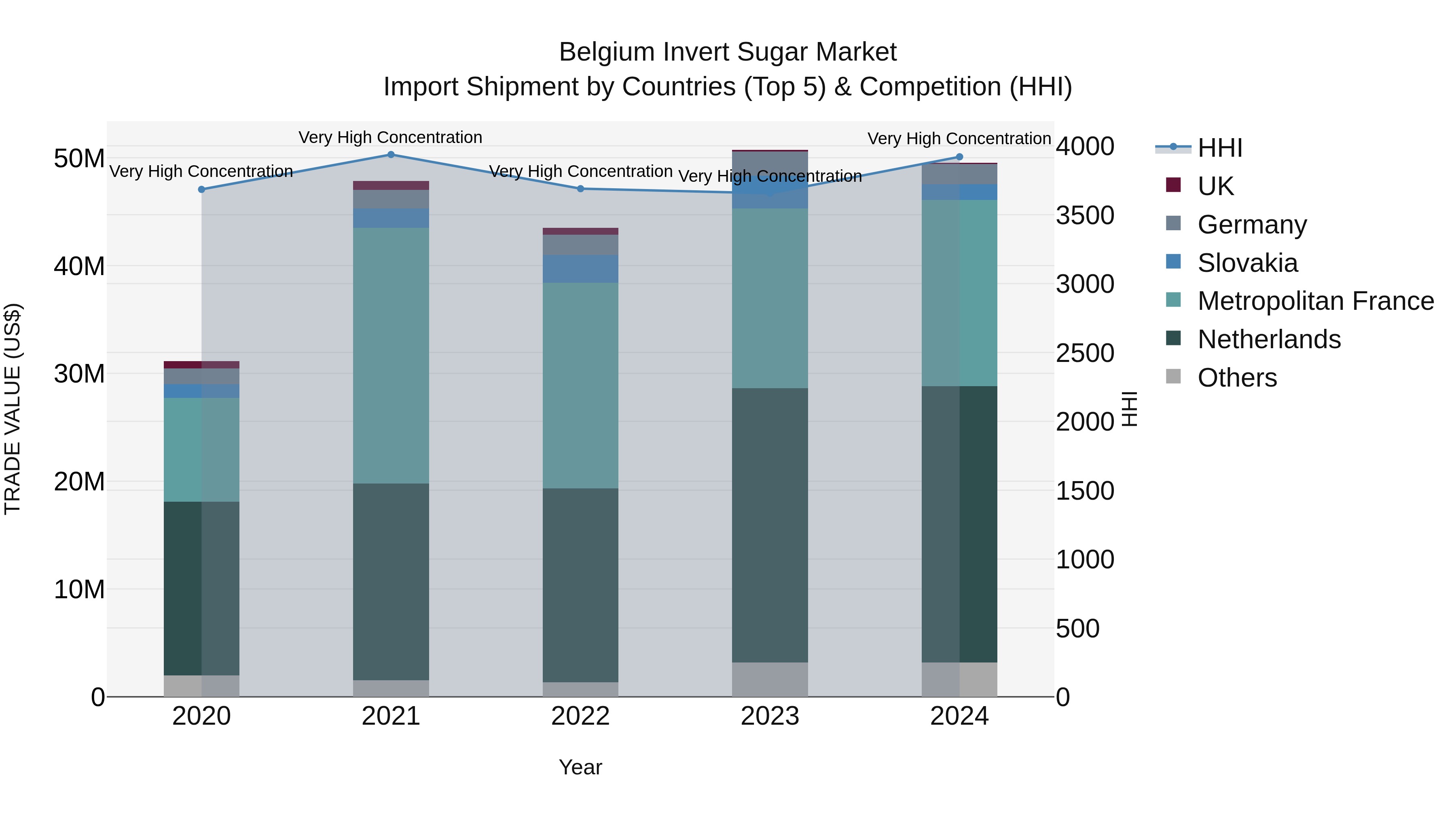 Belgium Invert Sugar Market Top 5 Importing Countries and Market Competition (HHI) Analysis