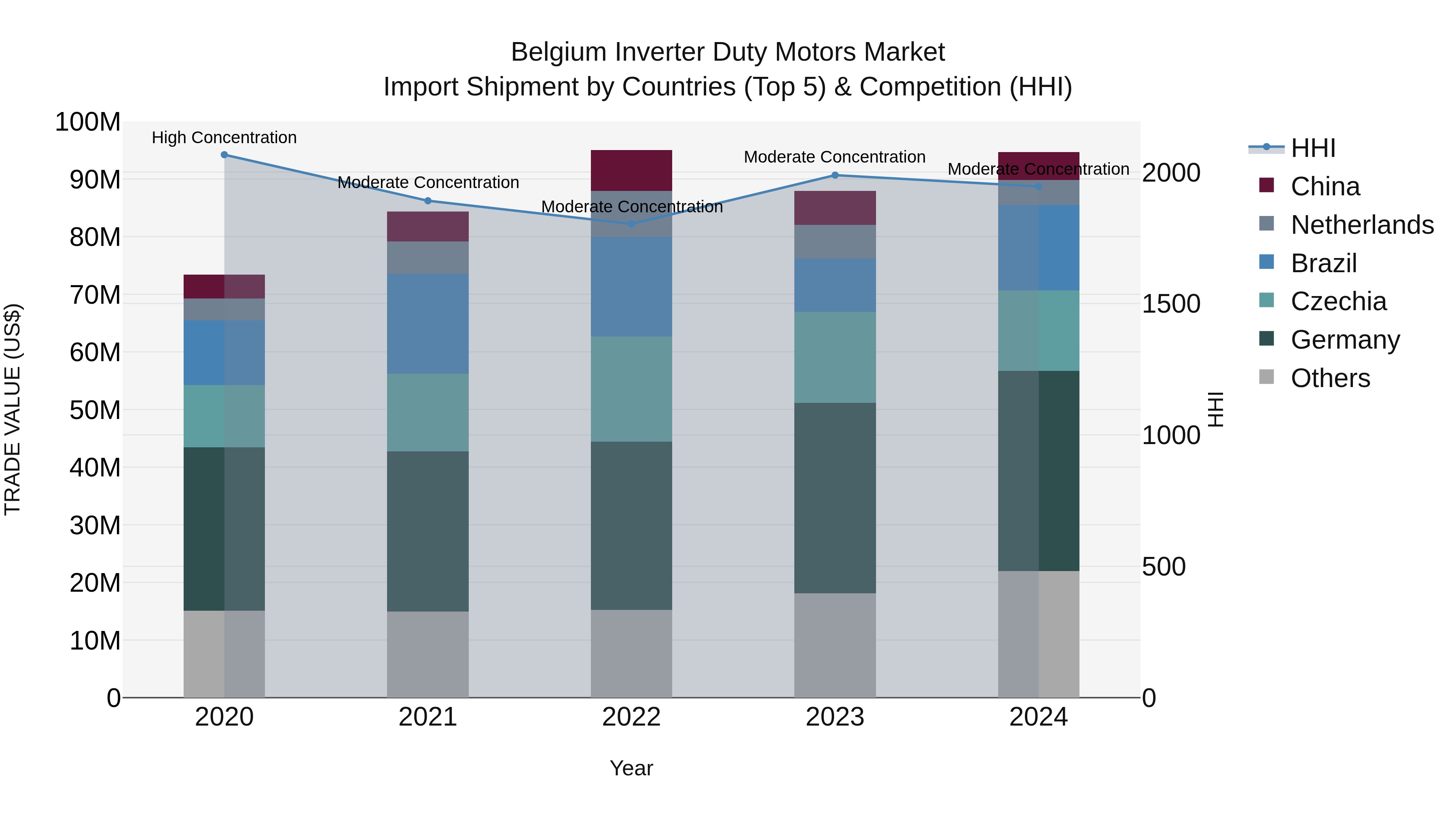 Belgium Inverter Duty Motors Market Top 5 Importing Countries and Market Competition (HHI) Analysis