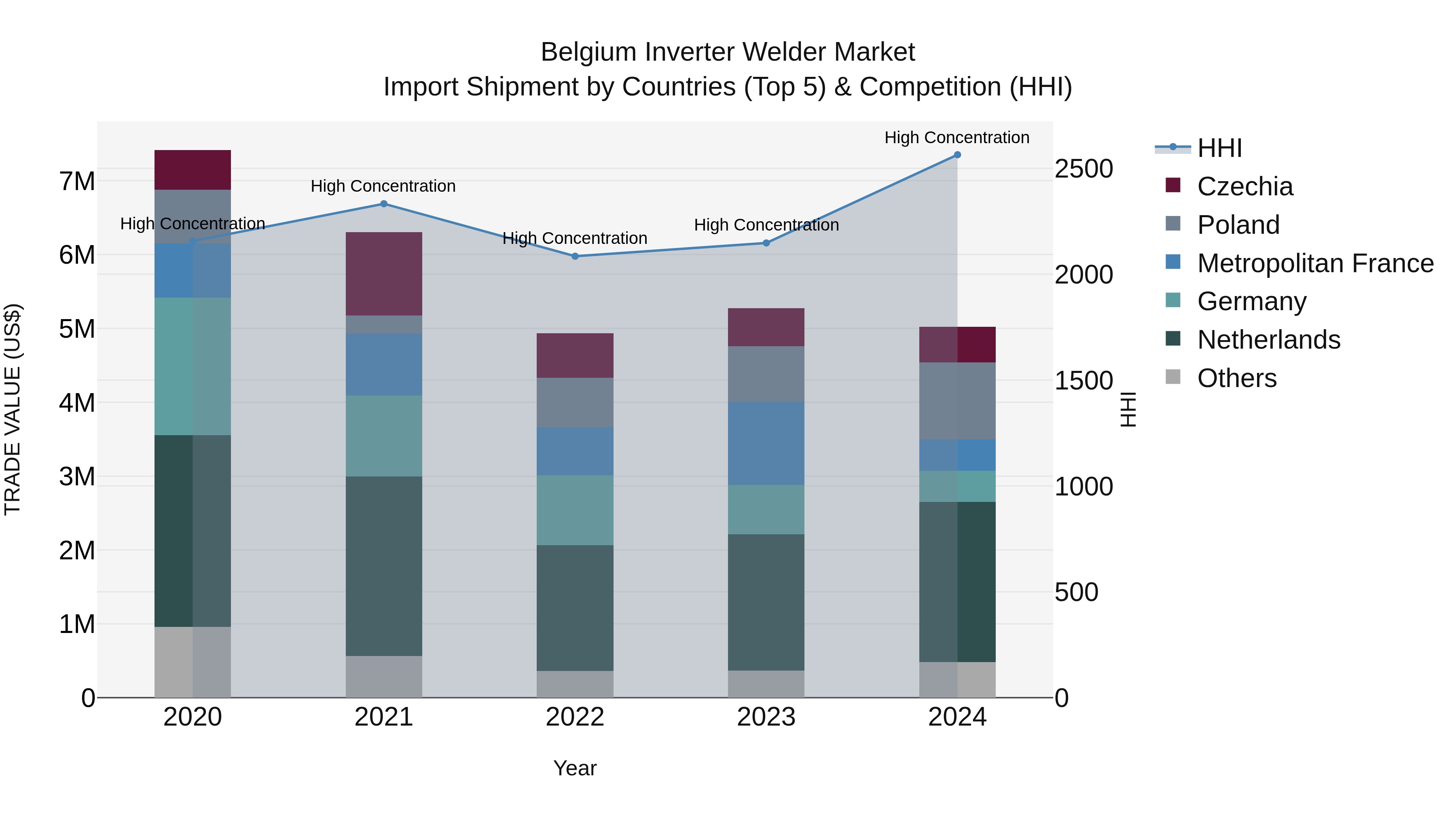 Belgium Inverter Welder Market Top 5 Importing Countries and Market Competition (HHI) Analysis