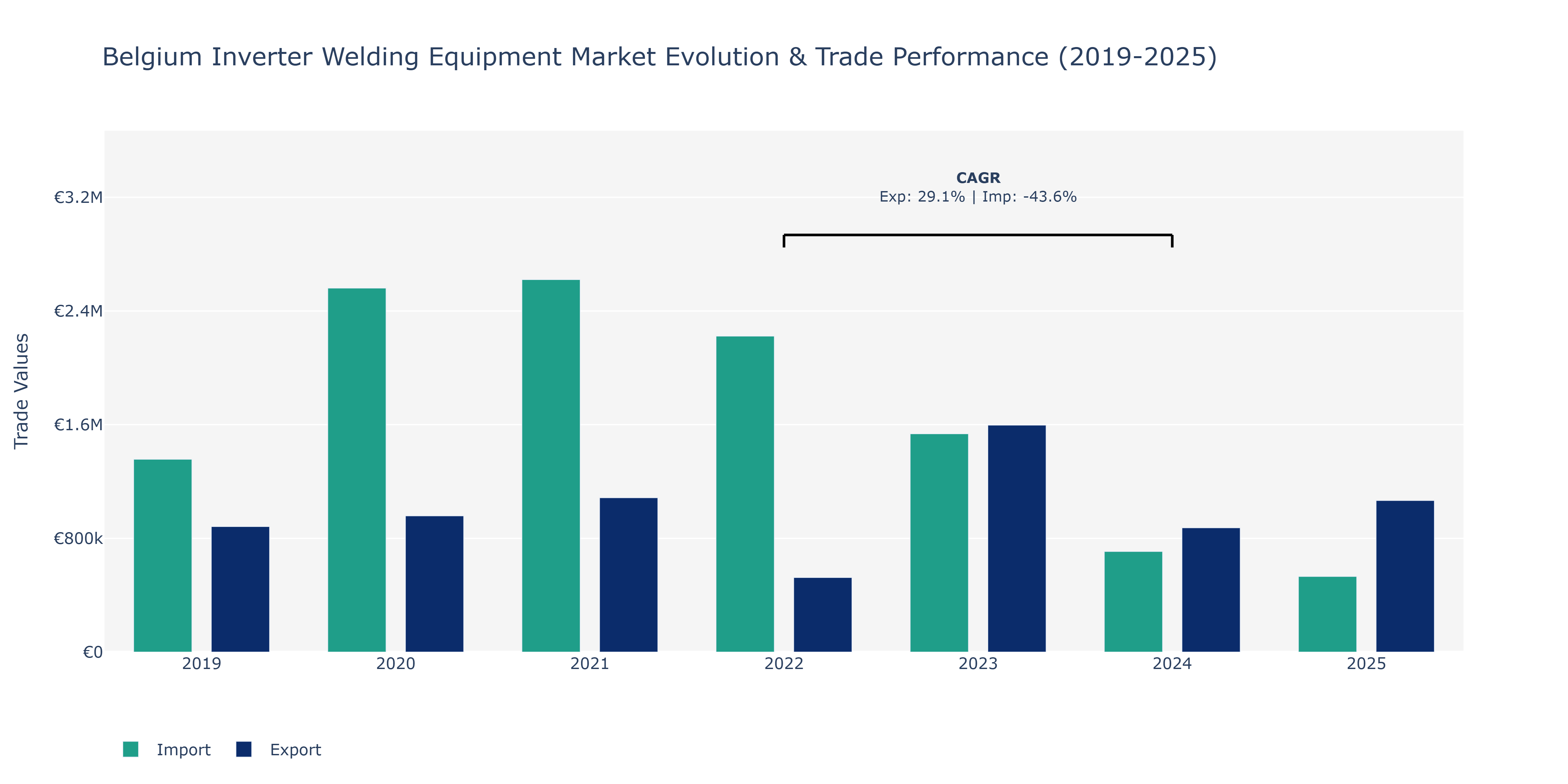 Belgium Inverter Welding Equipment Market: Production & Trade Performance (2019-2025)