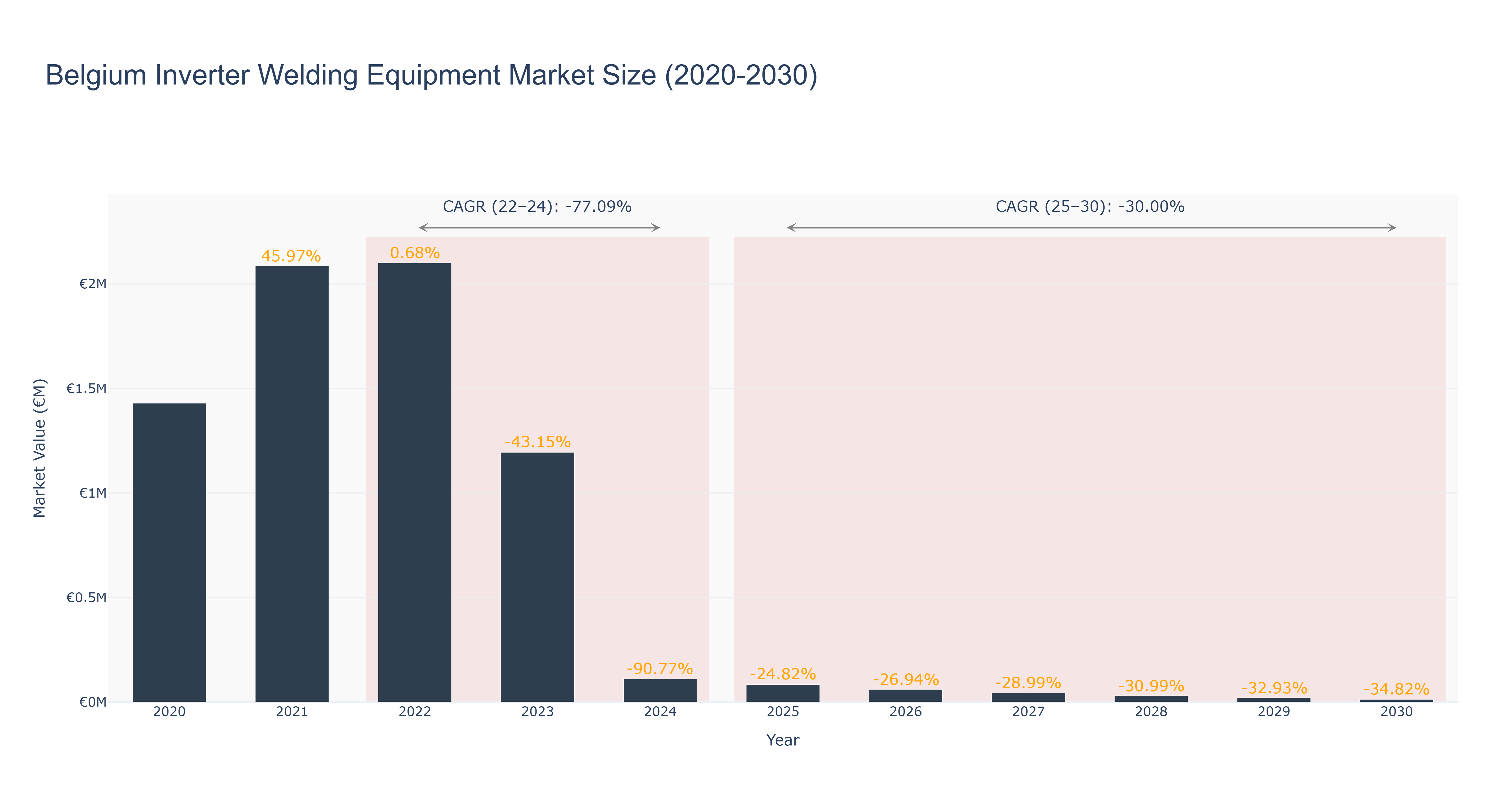 Belgium Inverter Welding Equipment Market Size (2020-2030)