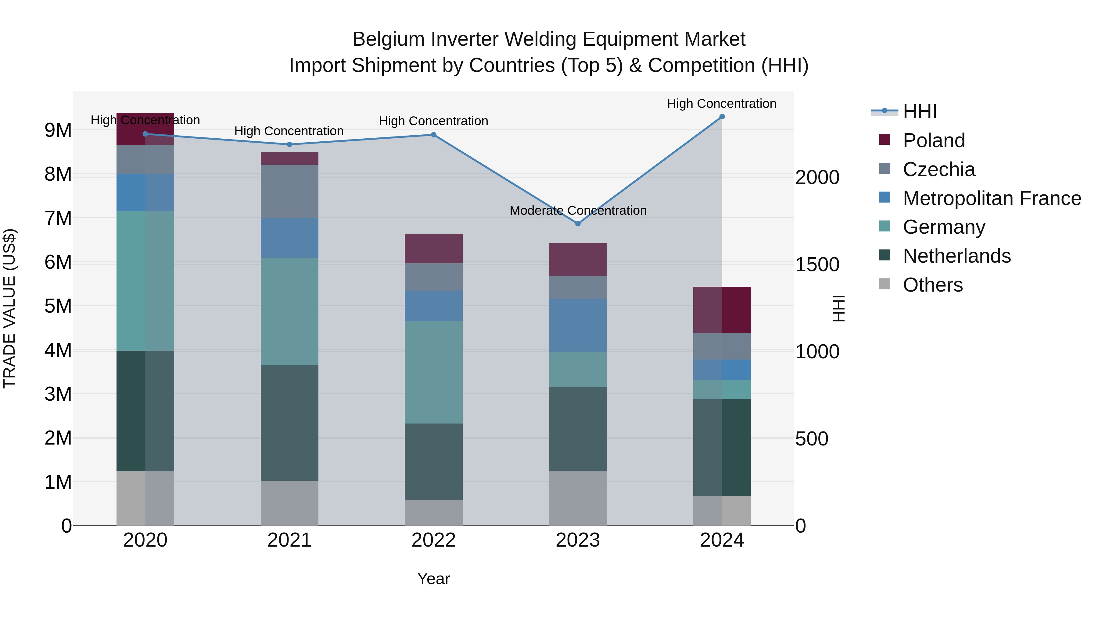 Belgium Inverter Welding Equipment Market Top 5 Importing Countries and Market Competition (HHI) Analysis
