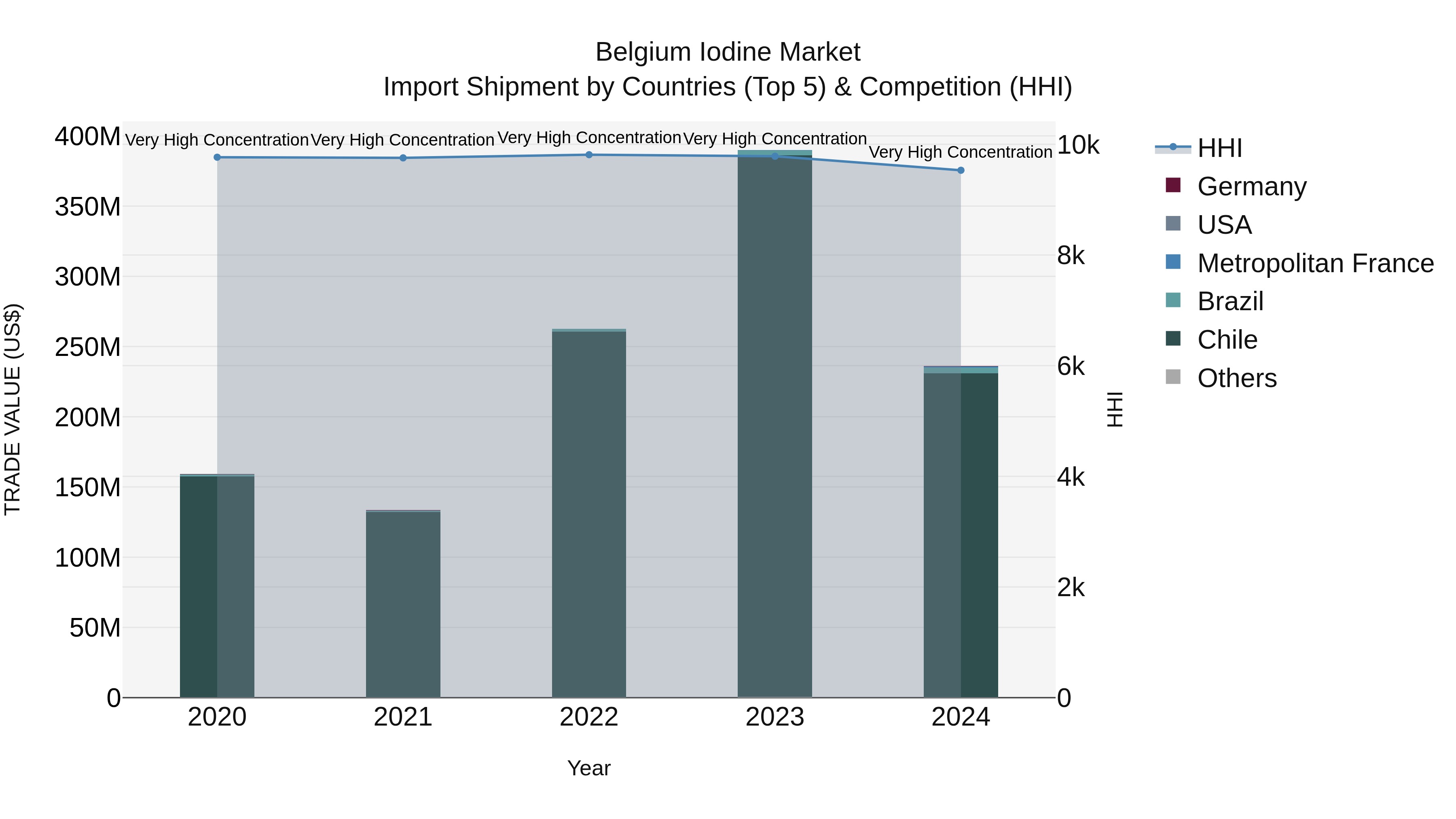 Belgium Iodine Market Top 5 Importing Countries and Market Competition (HHI) Analysis