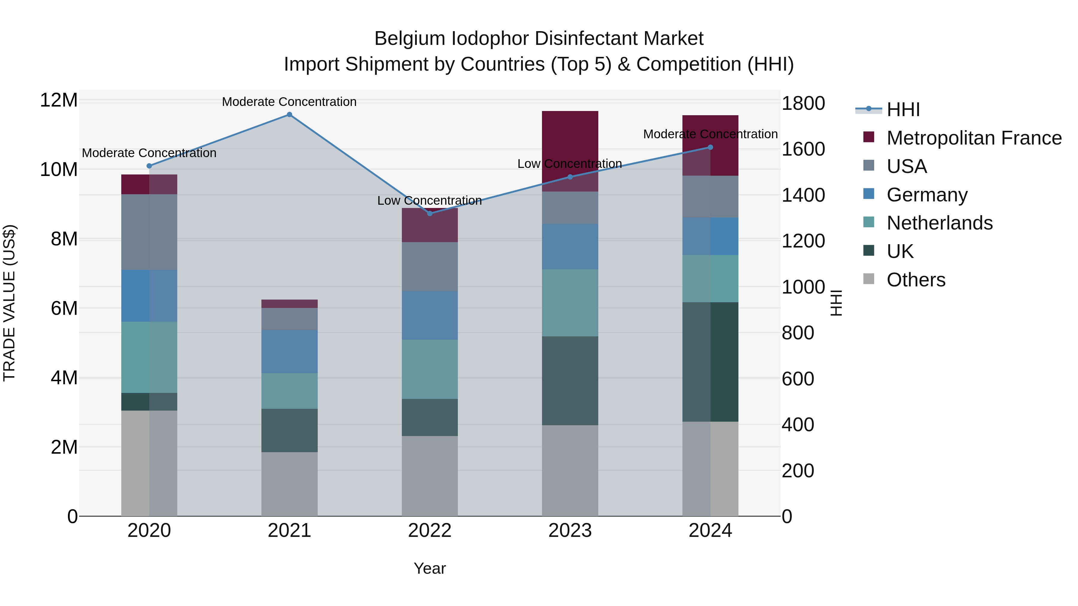 Belgium Iodophor Disinfectant Market Top 5 Importing Countries and Market Competition (HHI) Analysis