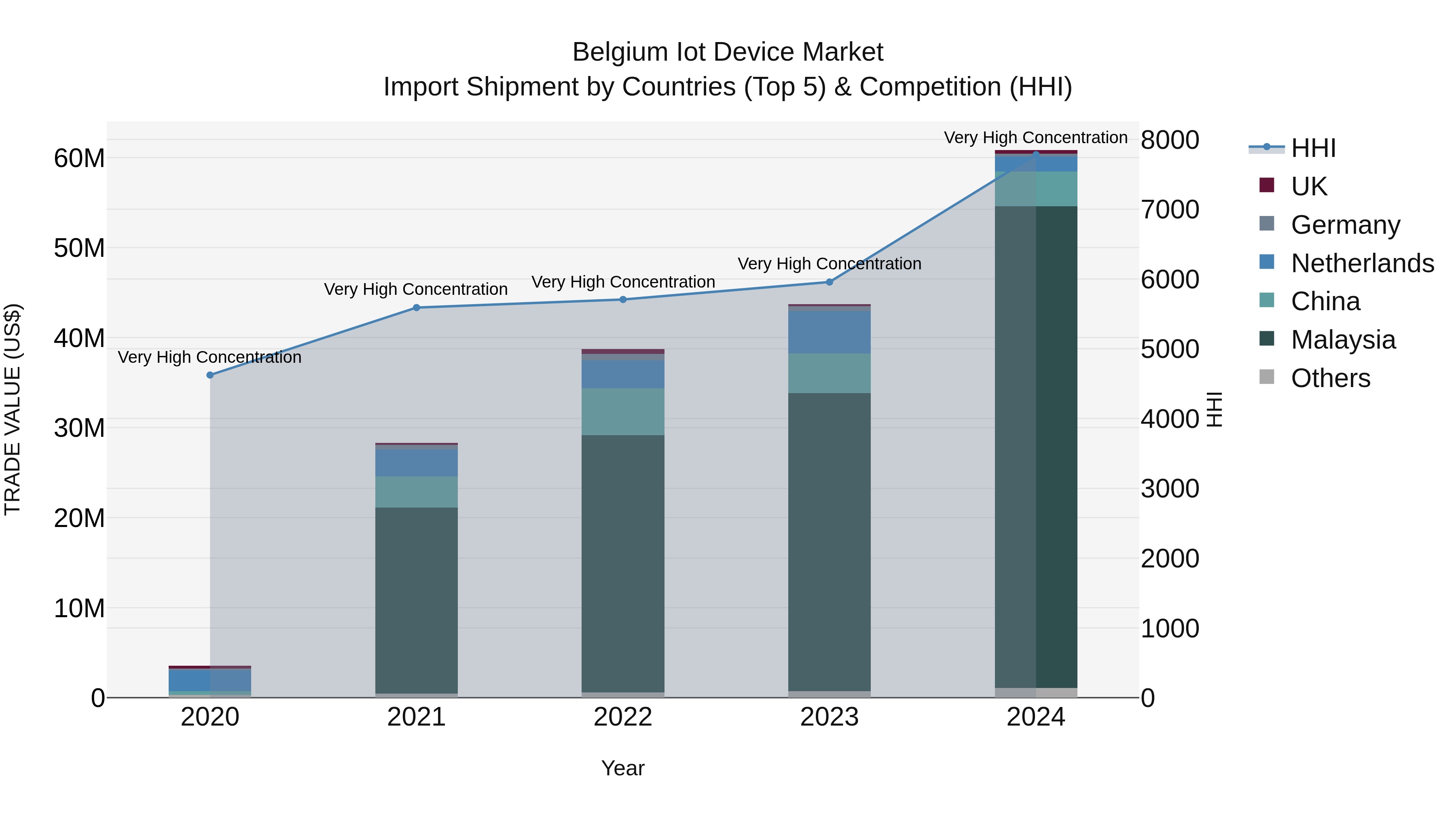 Belgium Iot Device Market Top 5 Importing Countries and Market Competition (HHI) Analysis