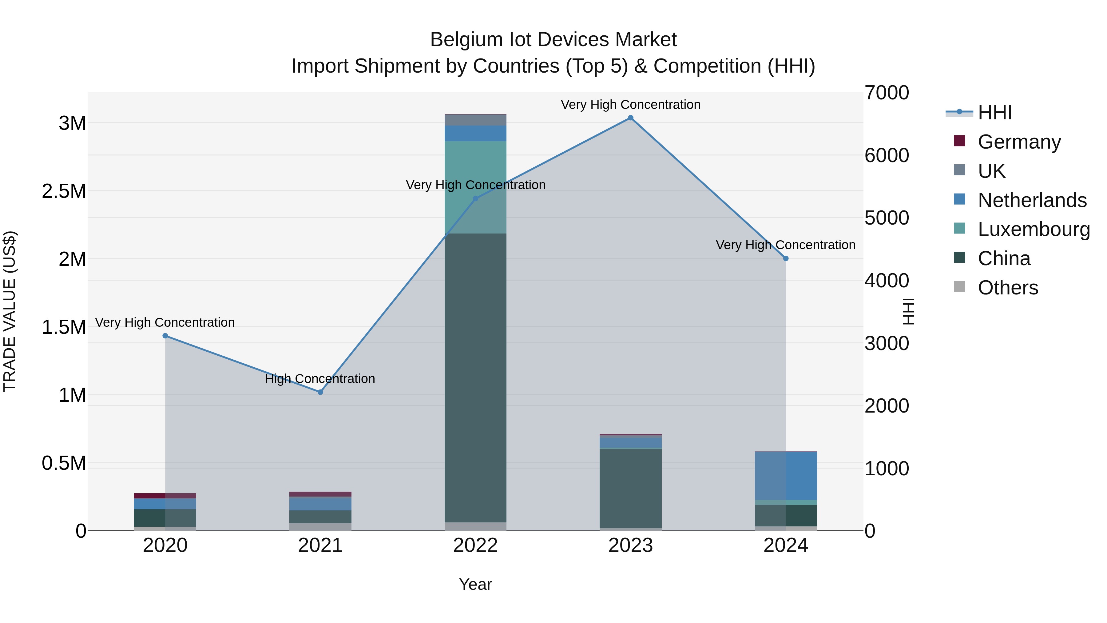 Belgium Iot Devices Market Top 5 Importing Countries and Market Competition (HHI) Analysis
