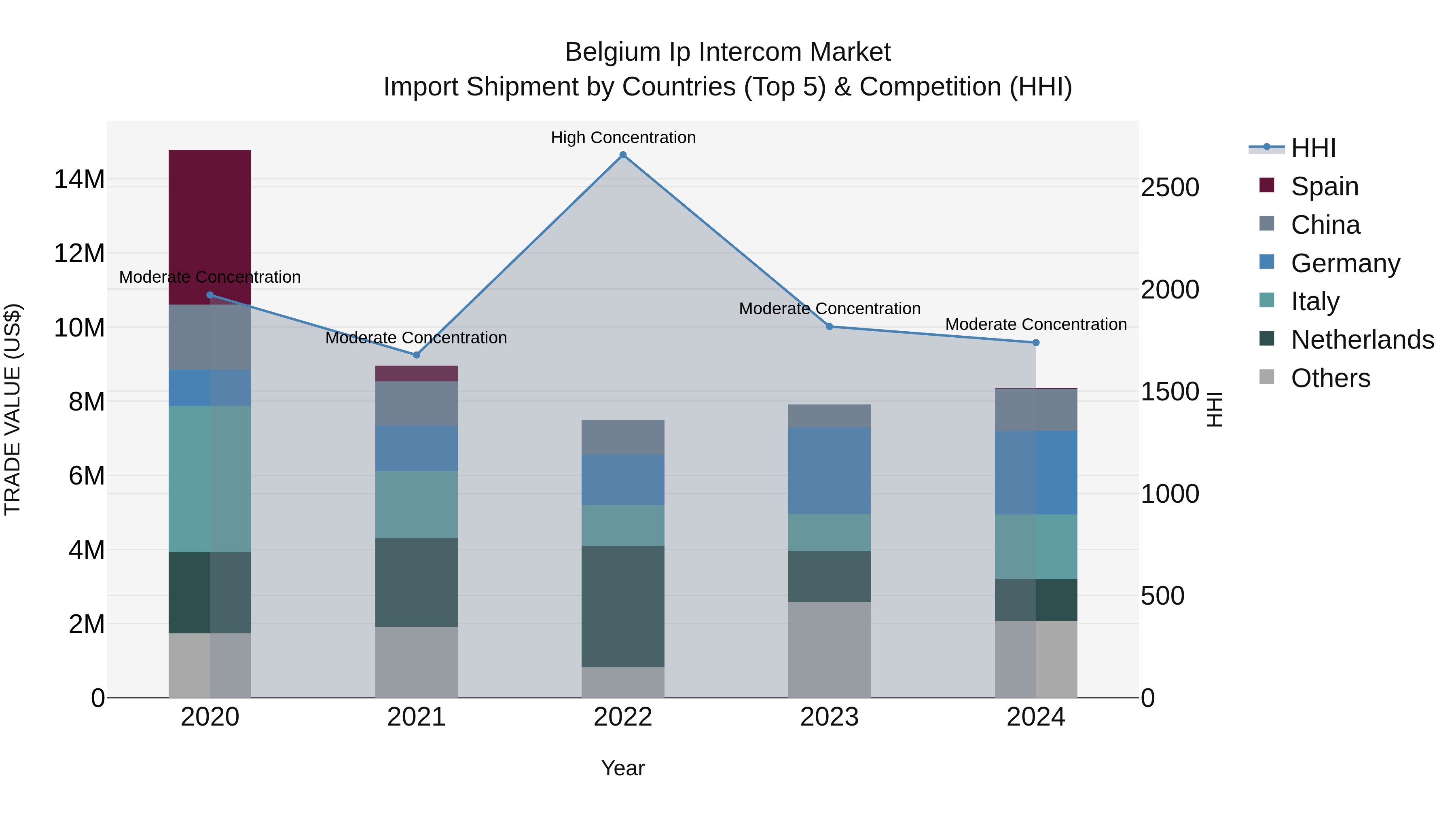 Belgium Ip Intercom Market Top 5 Importing Countries and Market Competition (HHI) Analysis