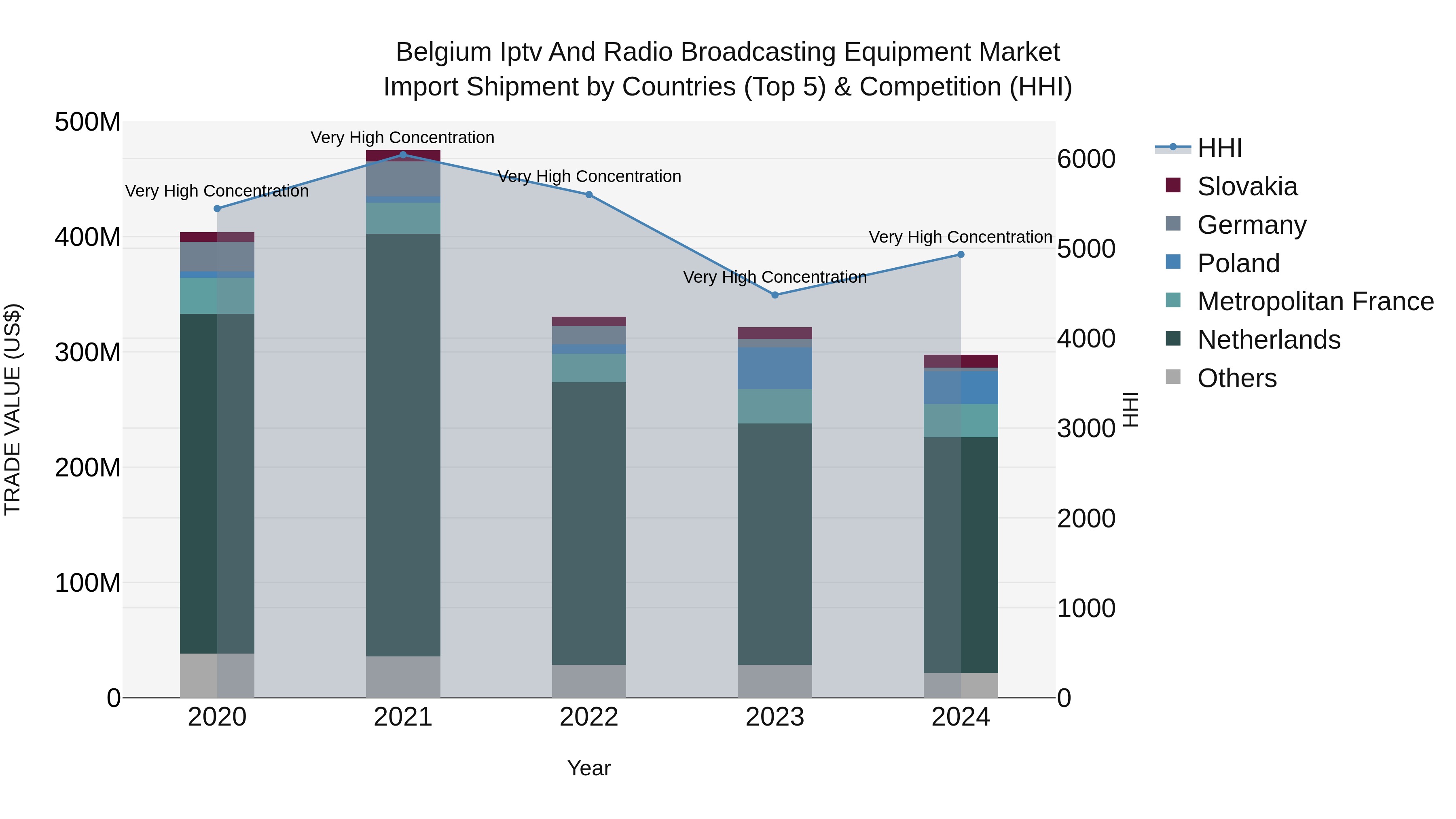 Belgium Iptv and Radio Broadcasting Equipment Market Top 5 Importing Countries and Market Competition (HHI) Analysis