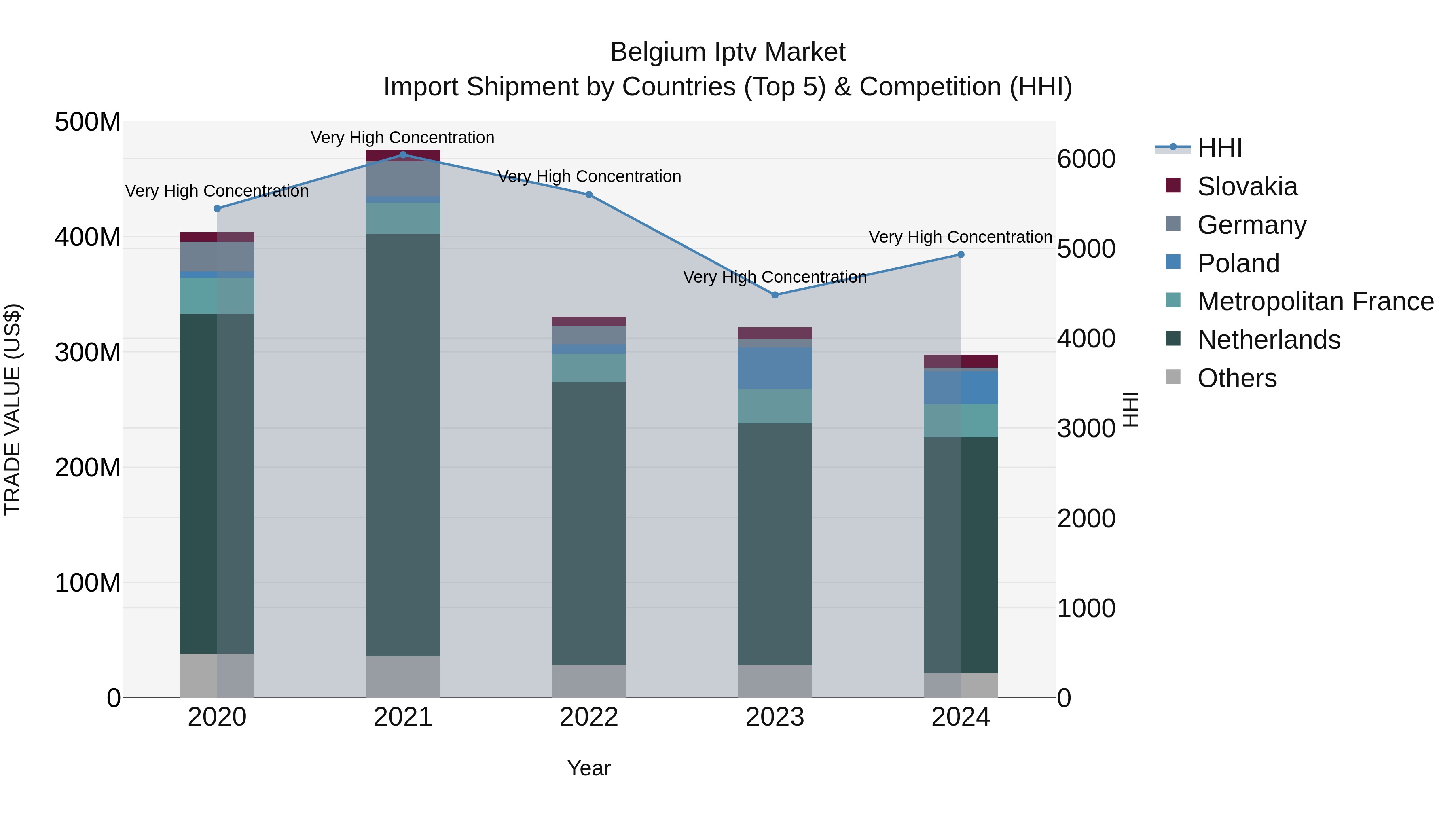 Belgium Iptv Market Top 5 Importing Countries and Market Competition (HHI) Analysis