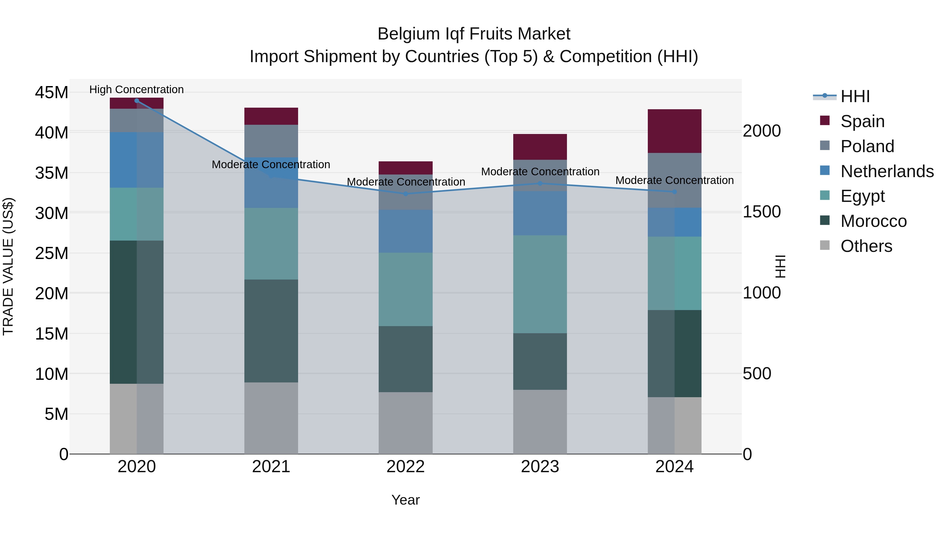 Belgium Iqf Fruits Market Top 5 Importing Countries and Market Competition (HHI) Analysis