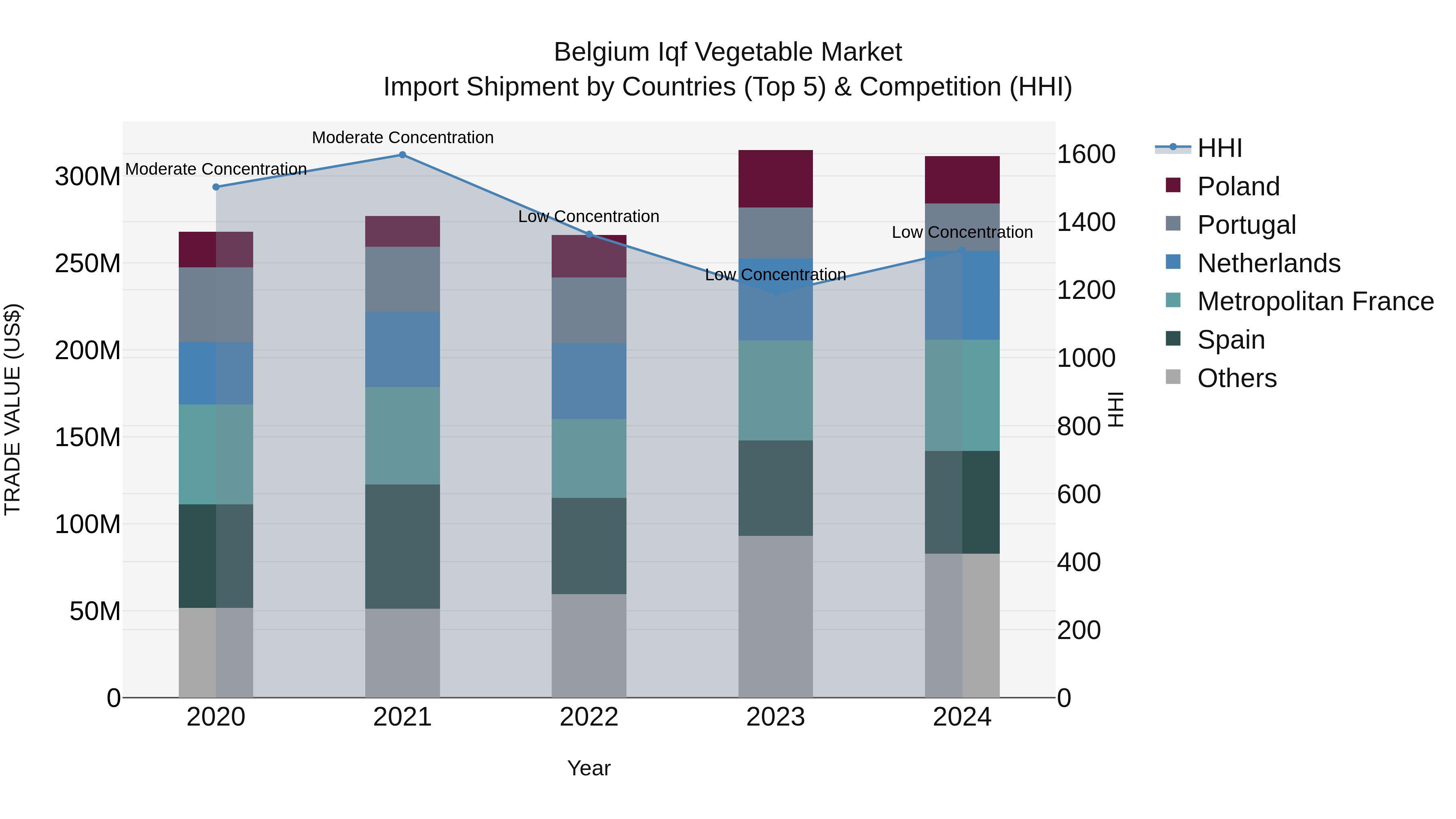 Belgium Iqf Vegetable Market Top 5 Importing Countries and Market Competition (HHI) Analysis