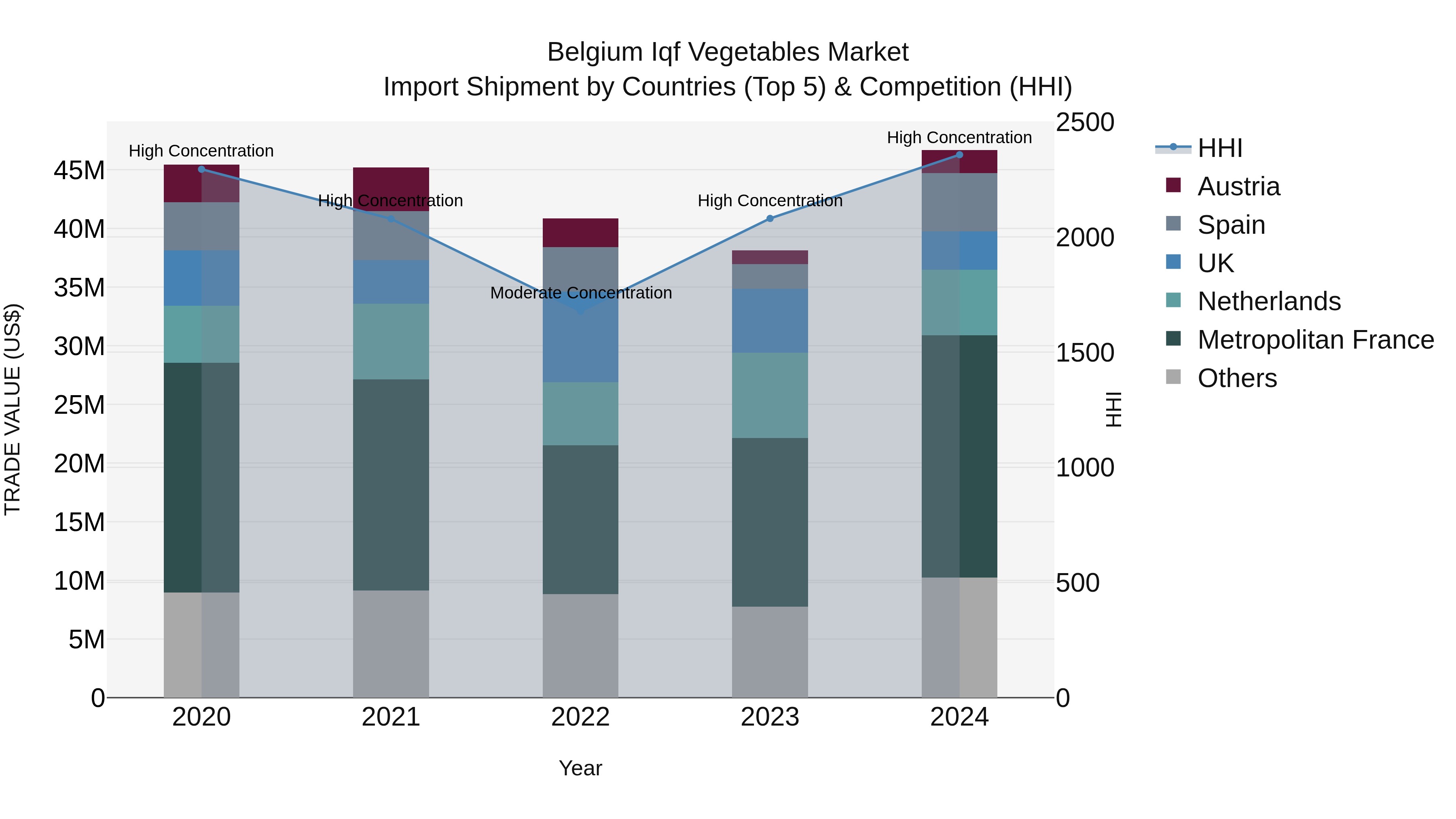 Belgium Iqf Vegetables Market Top 5 Importing Countries and Market Competition (HHI) Analysis