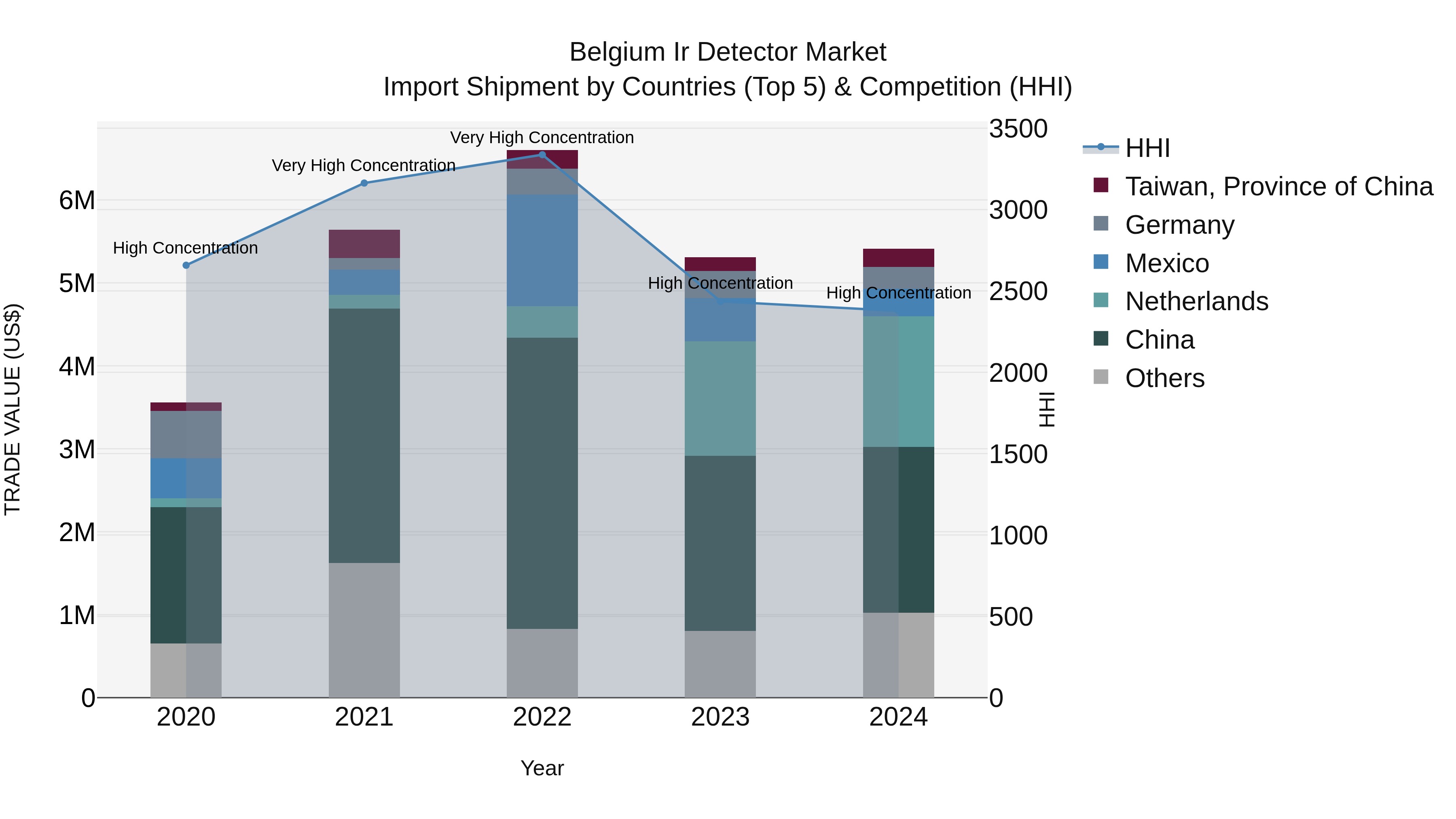 Belgium Ir Detector Market Top 5 Importing Countries and Market Competition (HHI) Analysis
