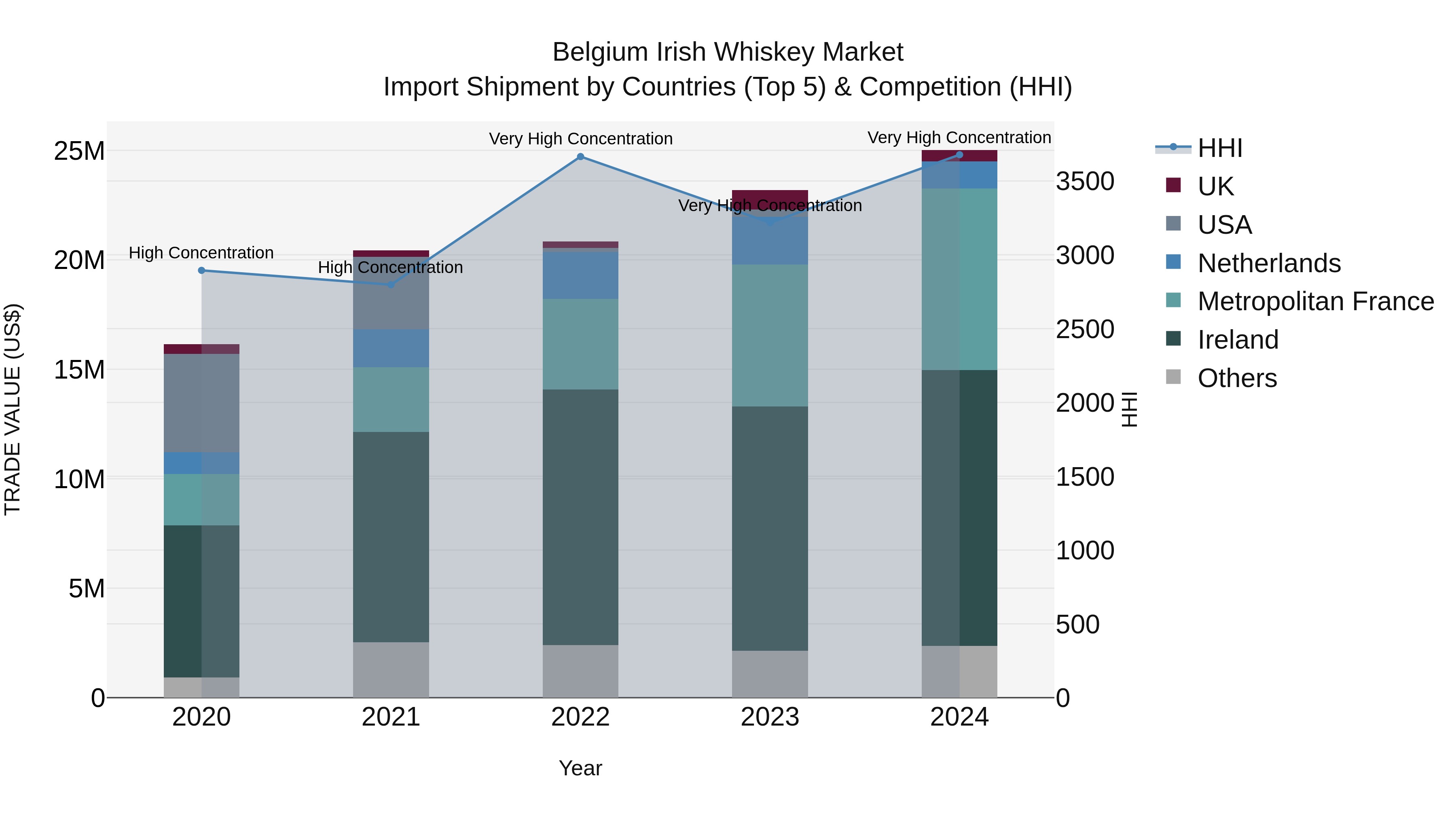 Belgium Irish Whiskey Market Top 5 Importing Countries and Market Competition (HHI) Analysis