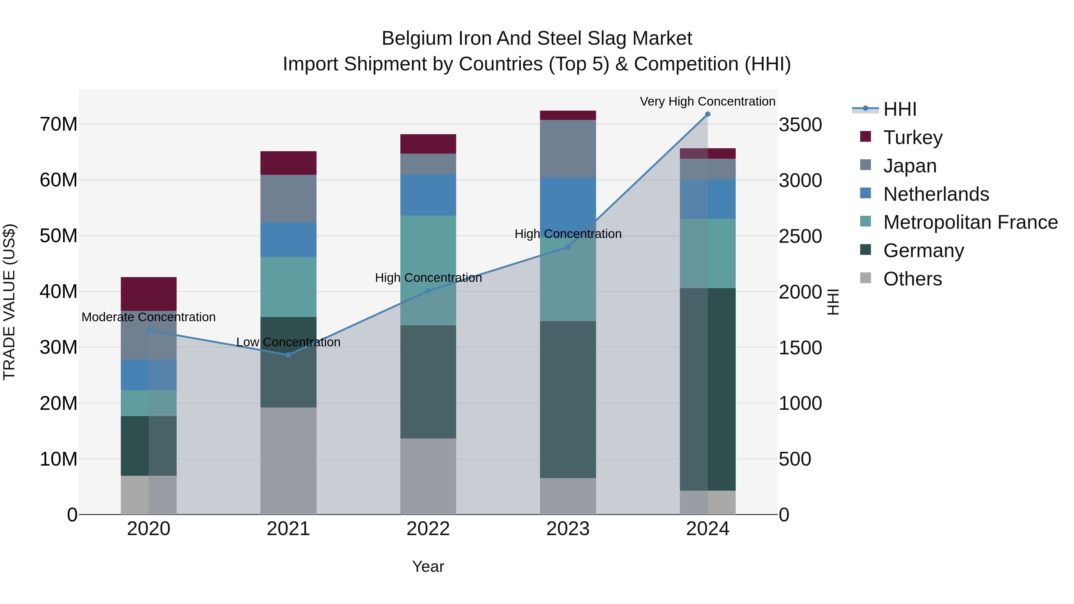 Belgium Iron and Steel Slag Market Top 5 Importing Countries and Market Competition (HHI) Analysis
