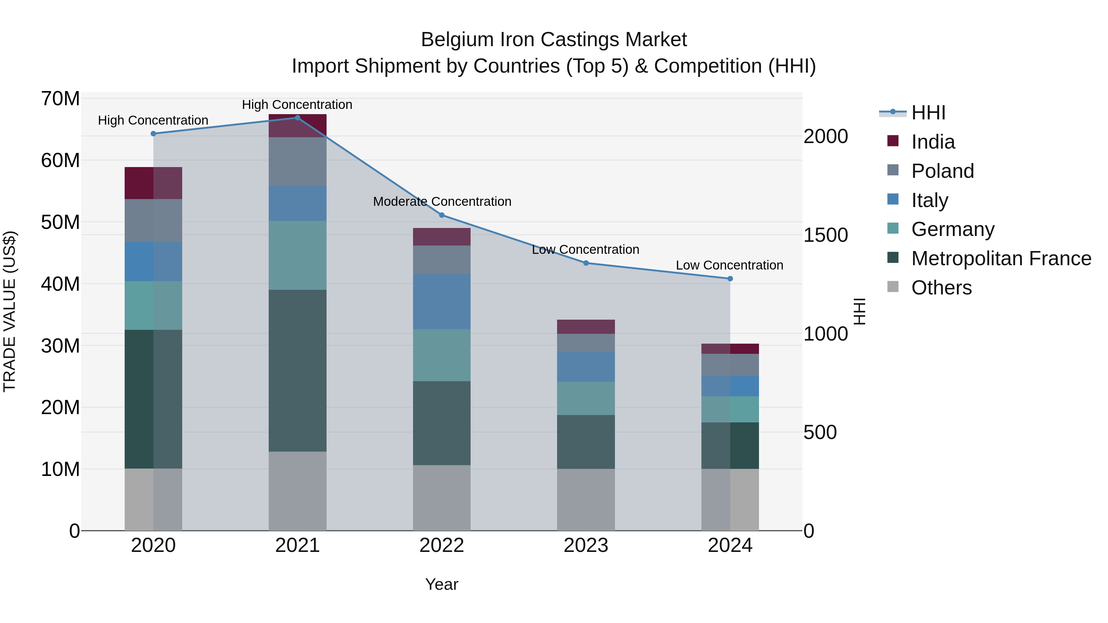 Belgium Iron Castings Market Top 5 Importing Countries and Market Competition (HHI) Analysis