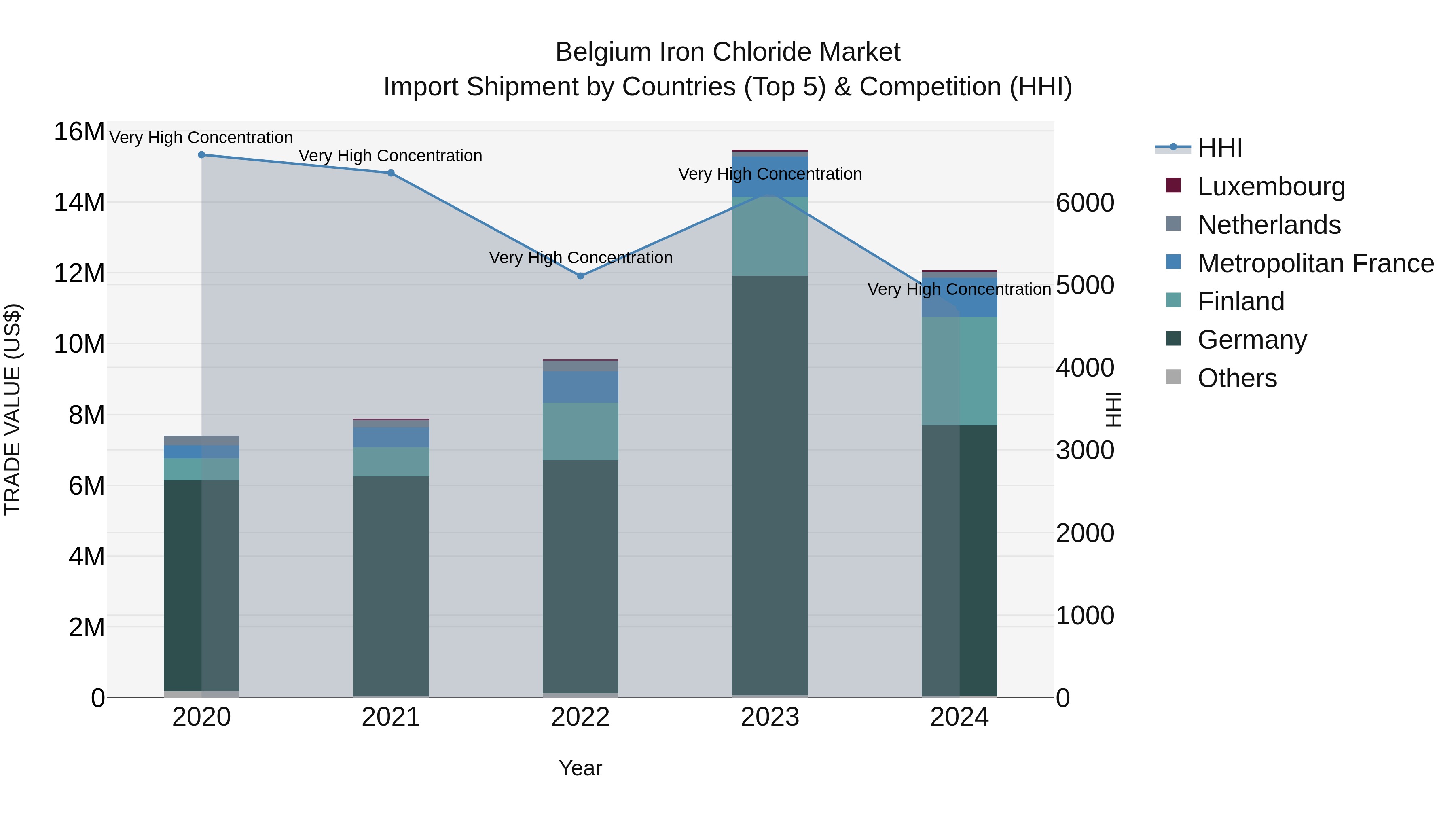 Belgium Iron Chloride Market Top 5 Importing Countries and Market Competition (HHI) Analysis