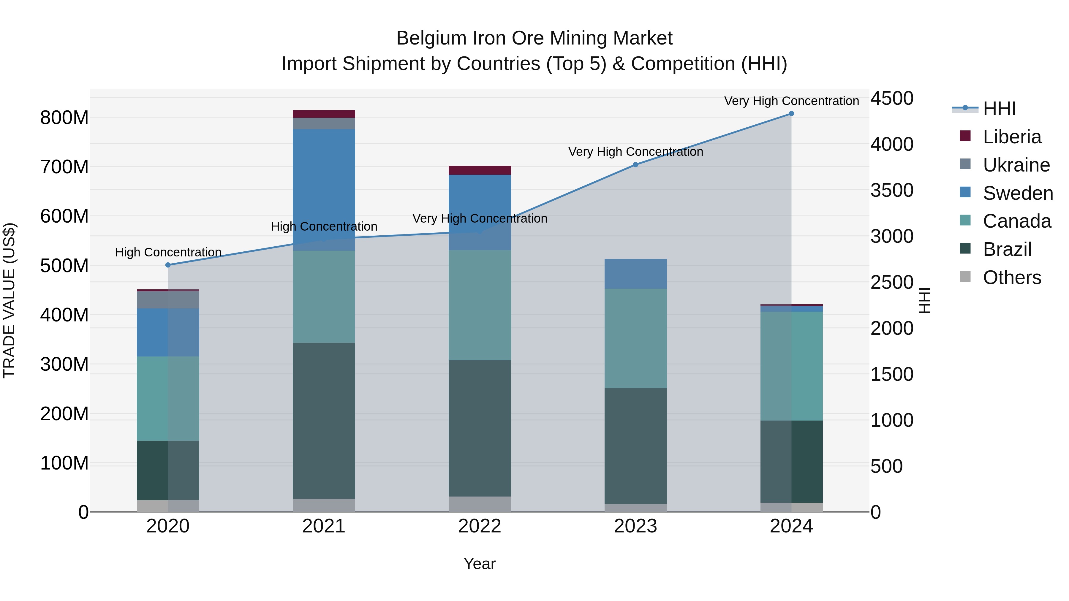 Belgium Iron Ore Mining Market Top 5 Importing Countries and Market Competition (HHI) Analysis
