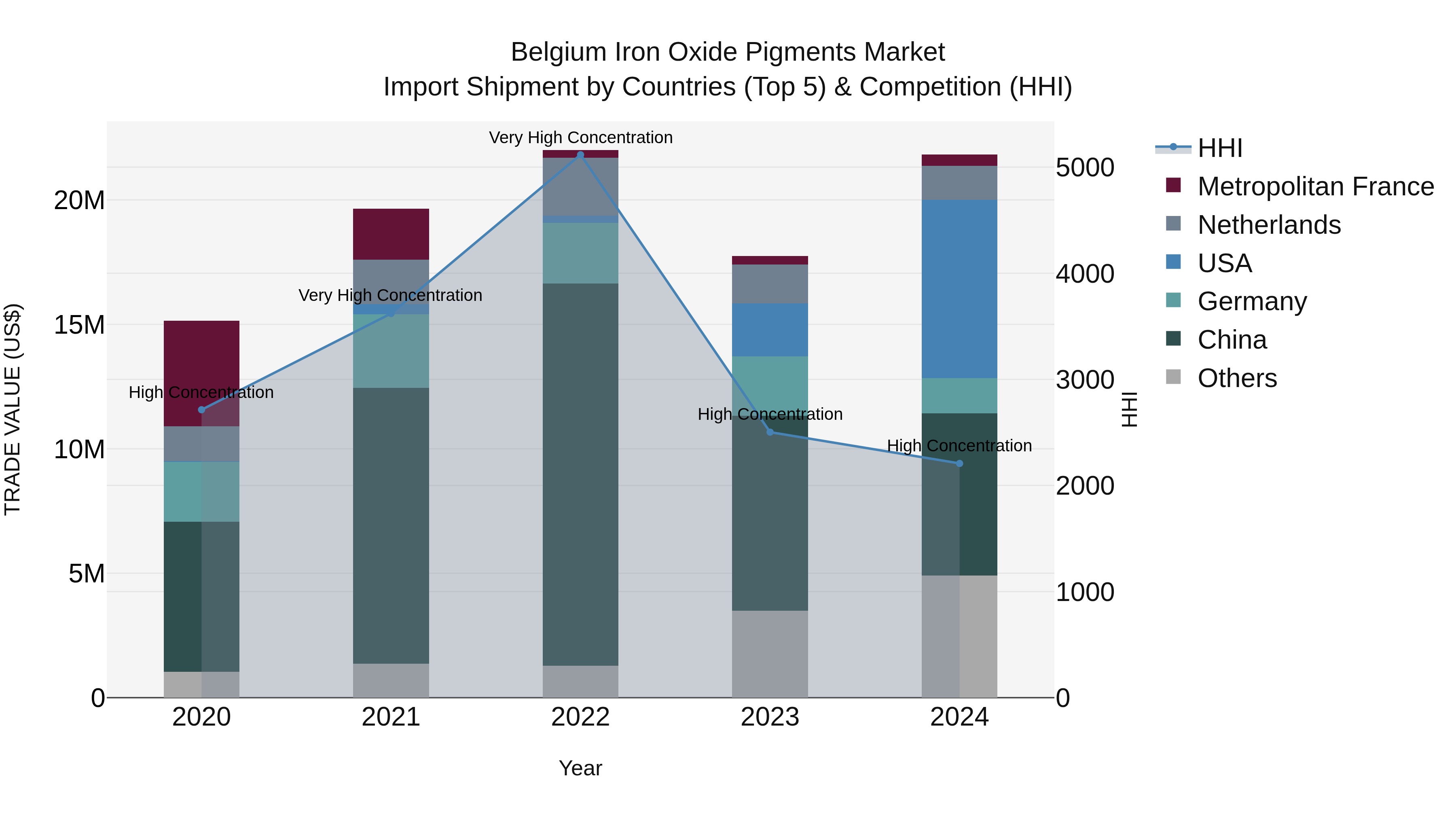 Belgium Iron Oxide Pigments Market Top 5 Importing Countries and Market Competition (HHI) Analysis