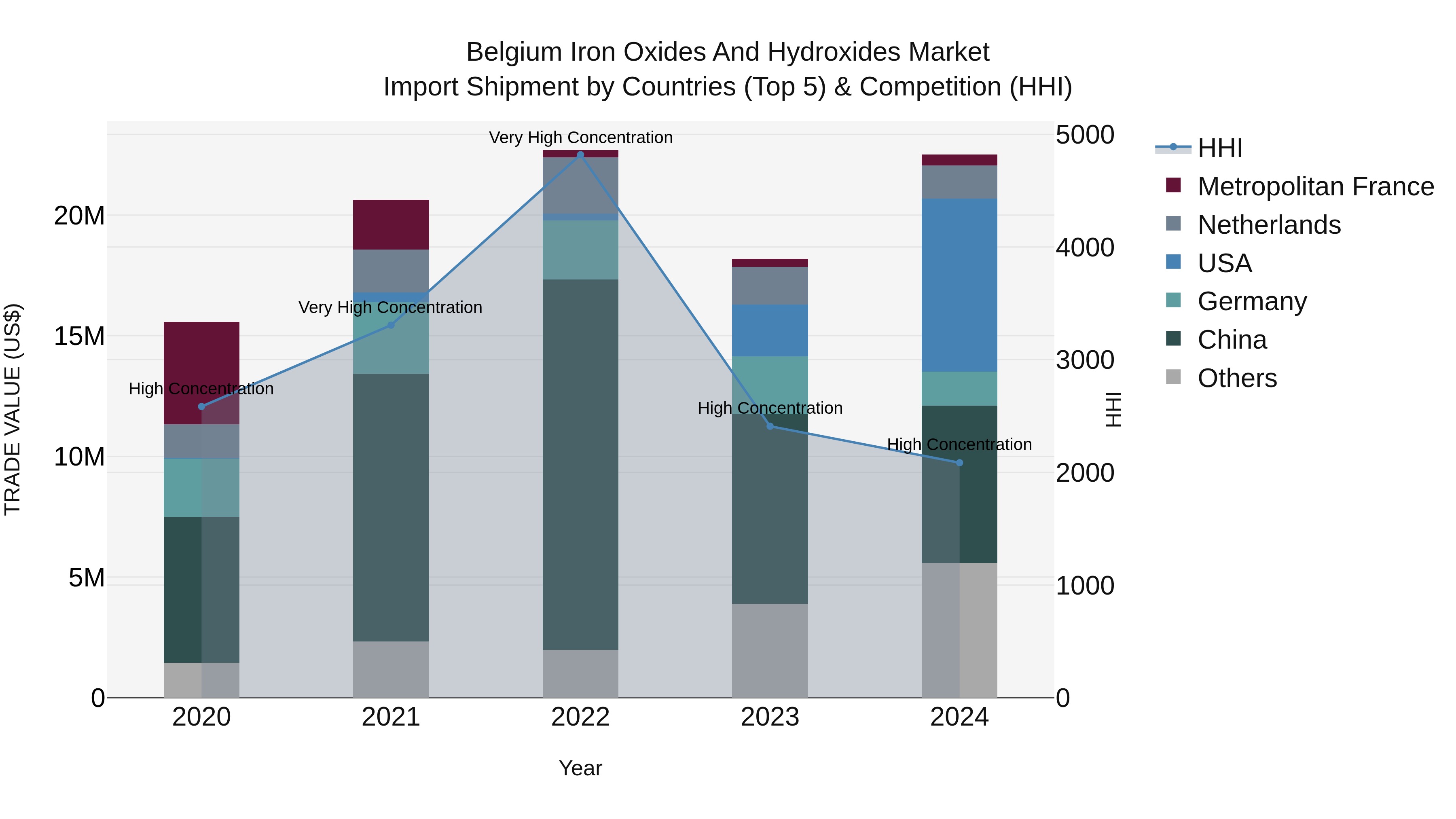 Belgium Iron Oxides and Hydroxides Market Top 5 Importing Countries and Market Competition (HHI) Analysis