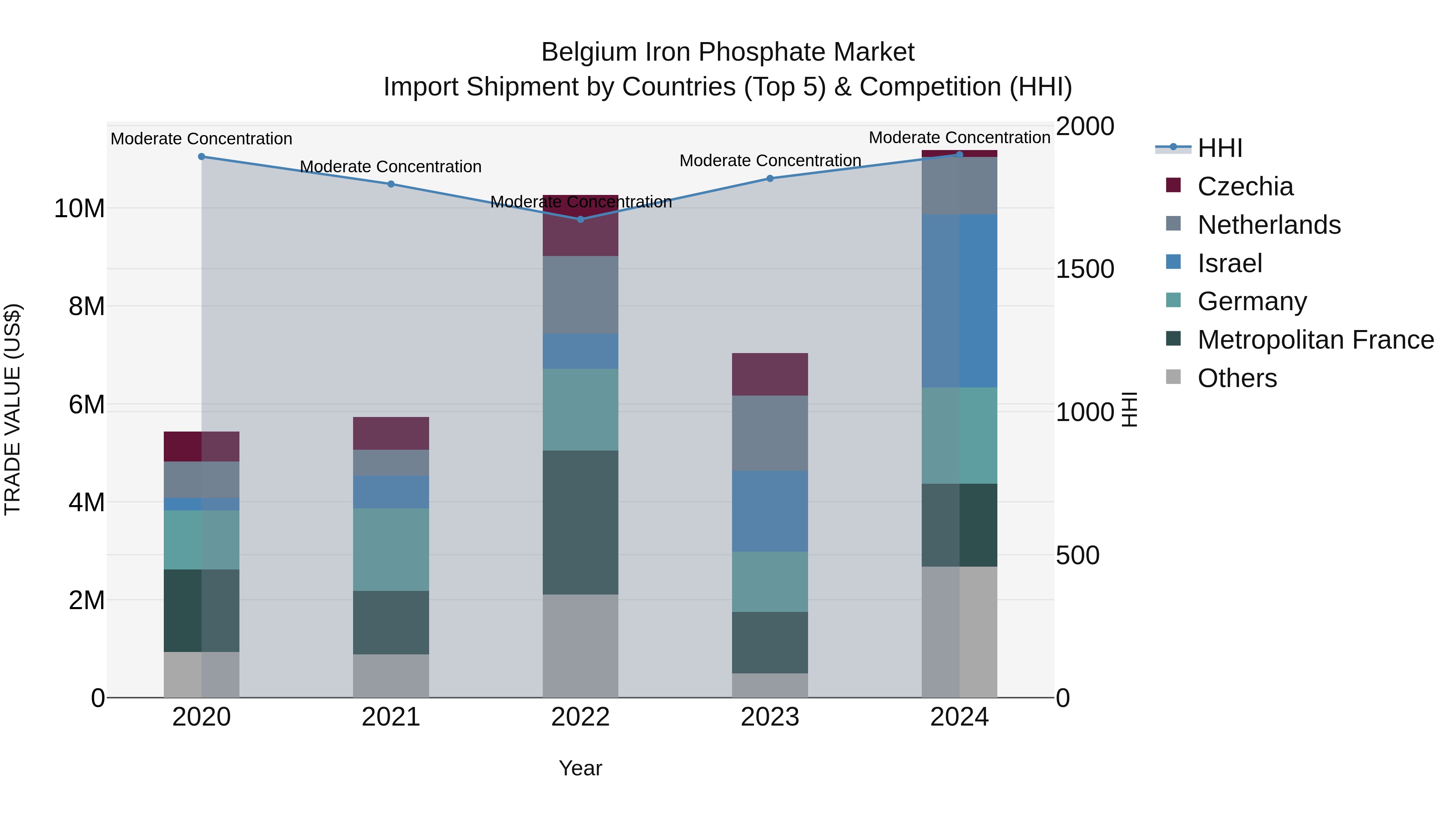 Belgium Iron Phosphate Market Top 5 Importing Countries and Market Competition (HHI) Analysis