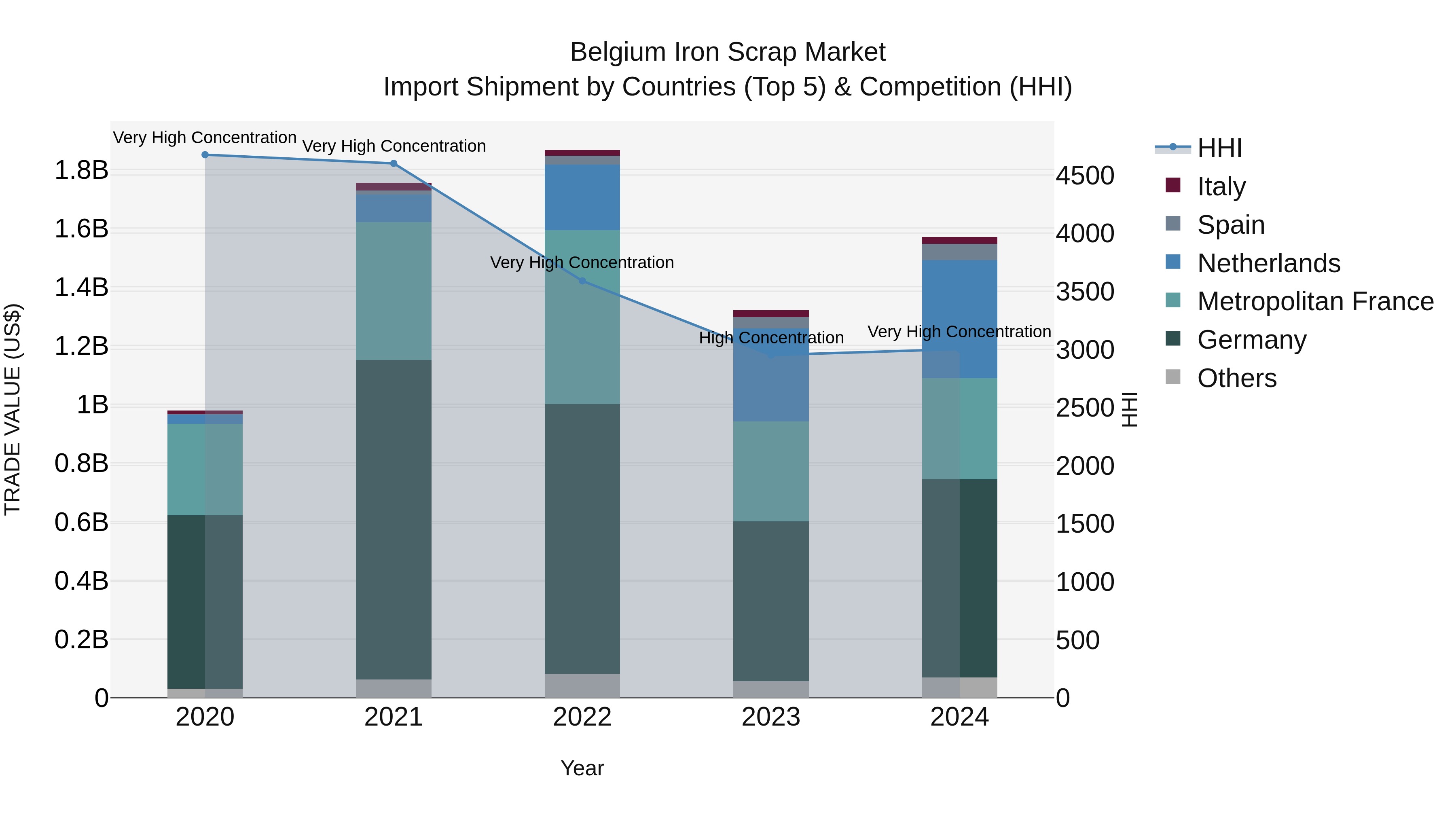 Belgium Iron Scrap Market Top 5 Importing Countries and Market Competition (HHI) Analysis