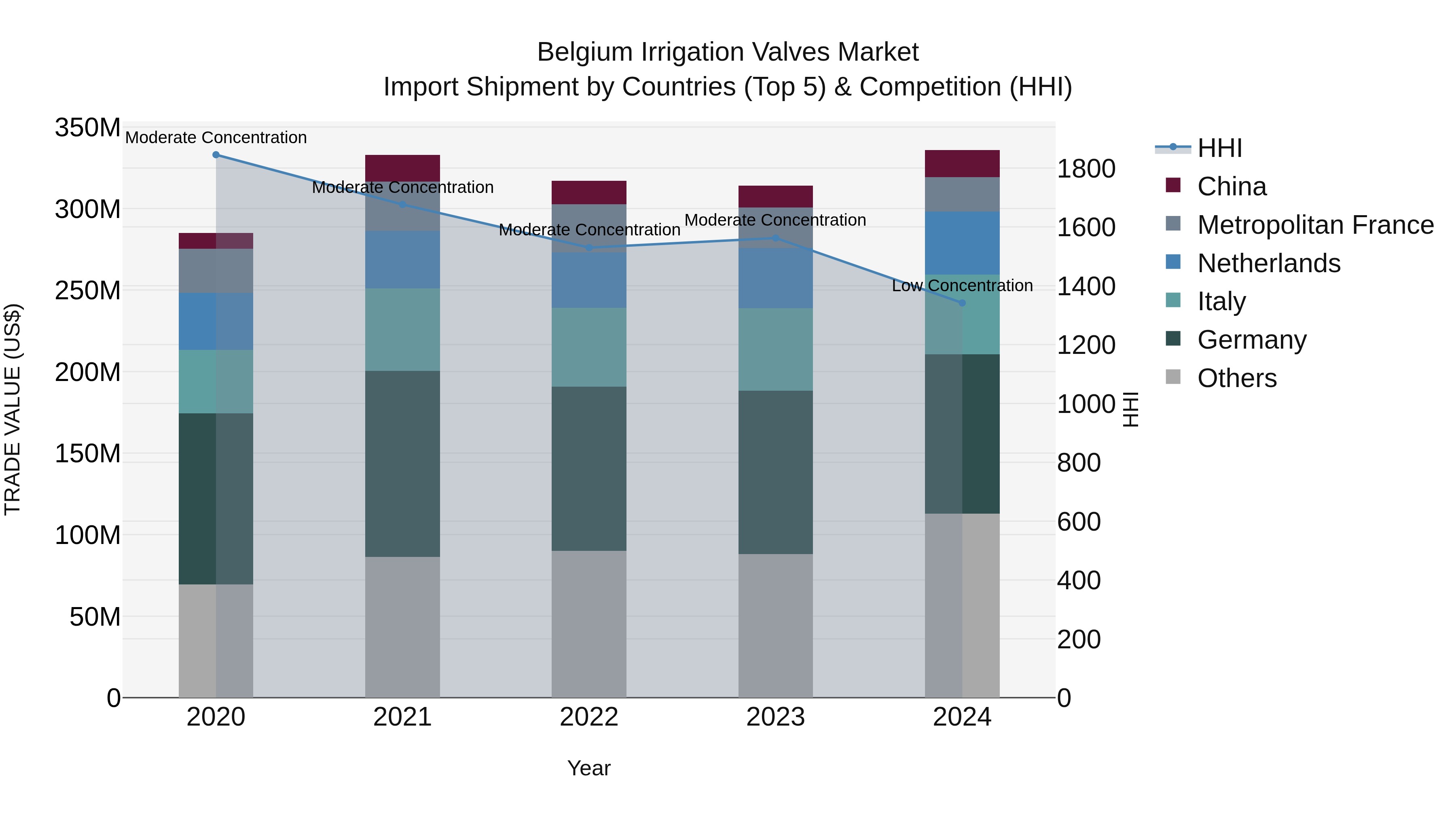 Belgium Irrigation Valves Market Top 5 Importing Countries and Market Competition (HHI) Analysis