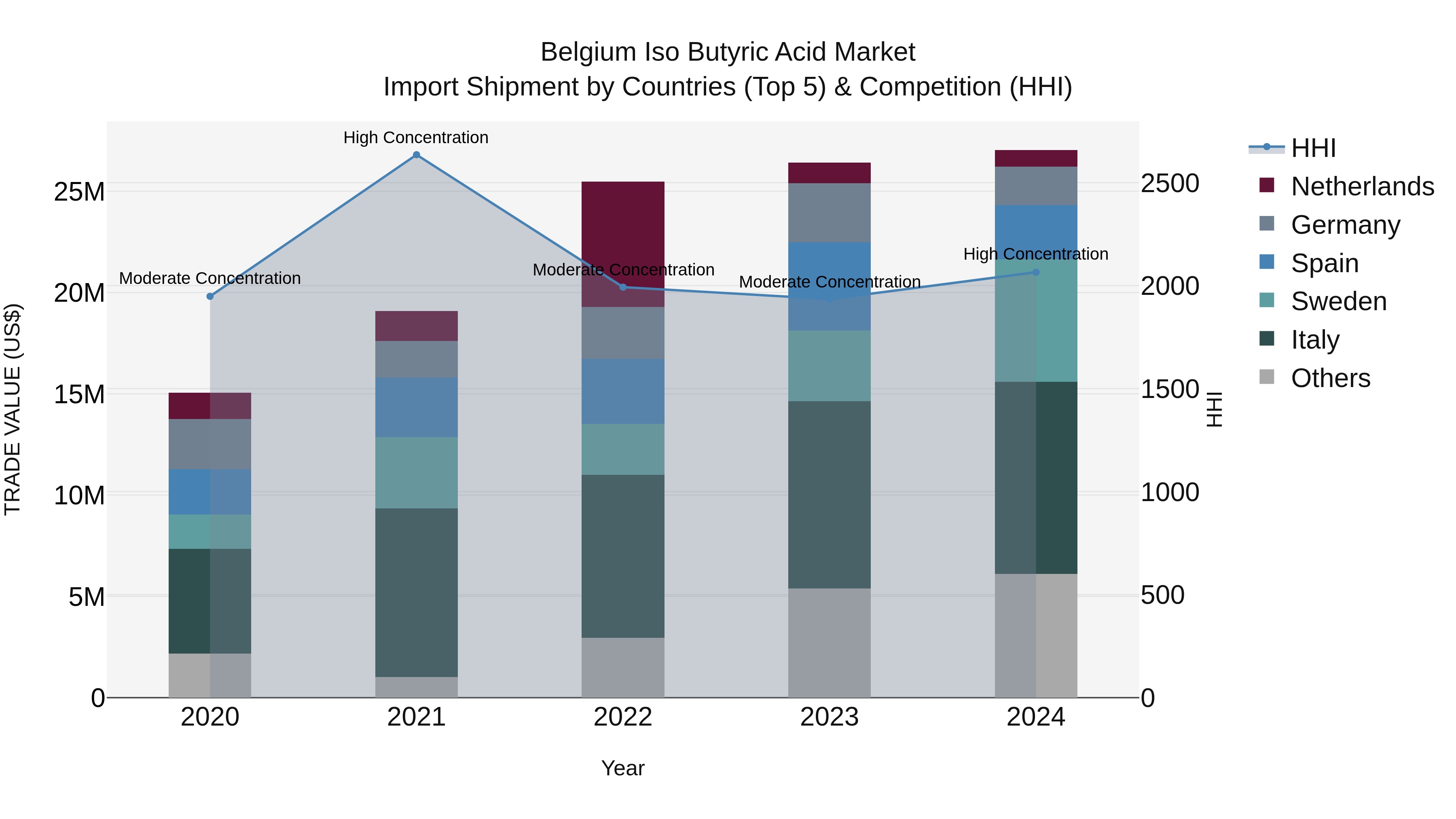 Belgium Iso Butyric Acid Market Top 5 Importing Countries and Market Competition (HHI) Analysis