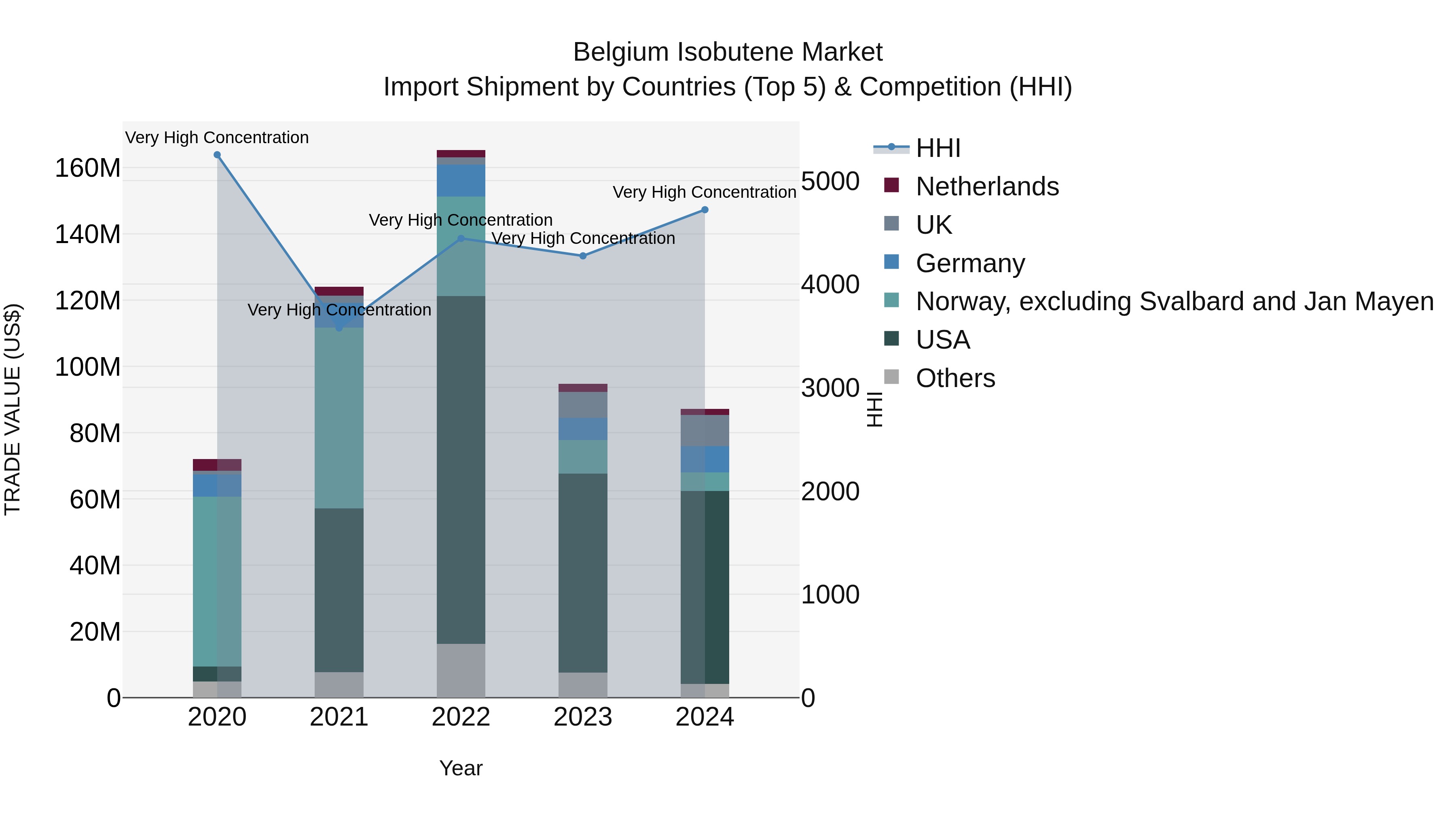 Belgium Isobutene Market Top 5 Importing Countries and Market Competition (HHI) Analysis