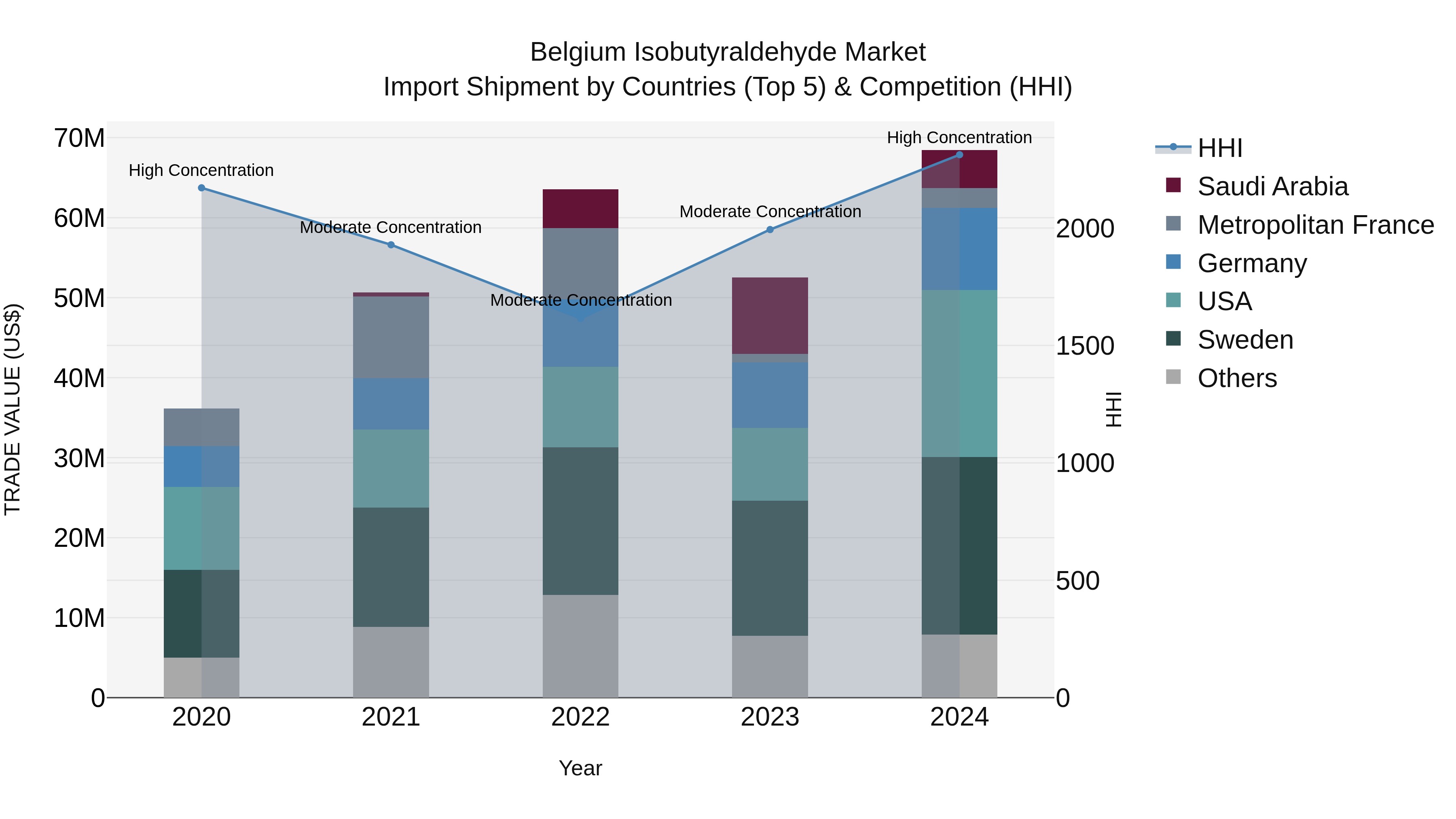 Belgium Isobutyraldehyde Market Top 5 Importing Countries and Market Competition (HHI) Analysis