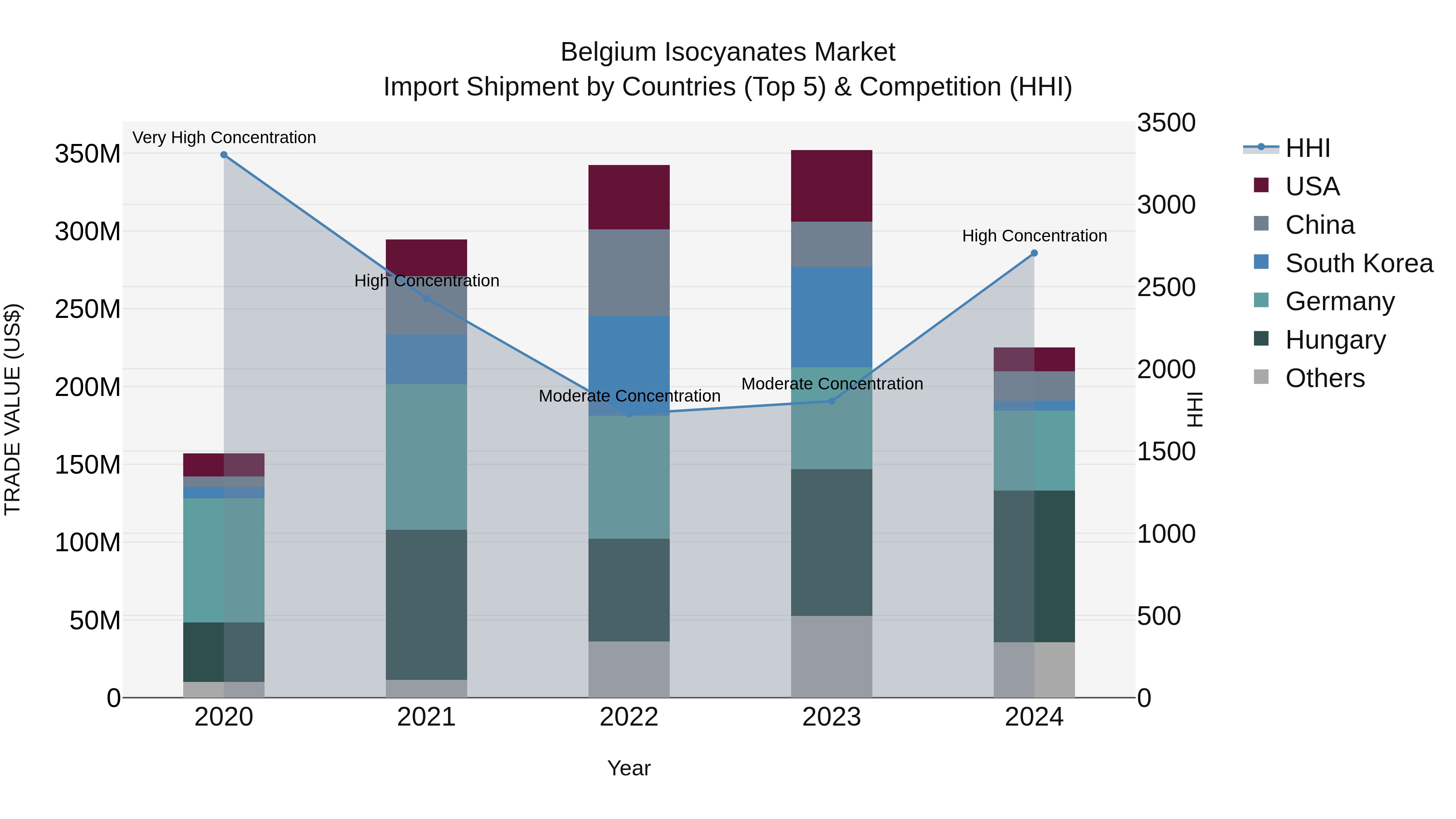 Belgium Isocyanates Market Top 5 Importing Countries and Market Competition (HHI) Analysis