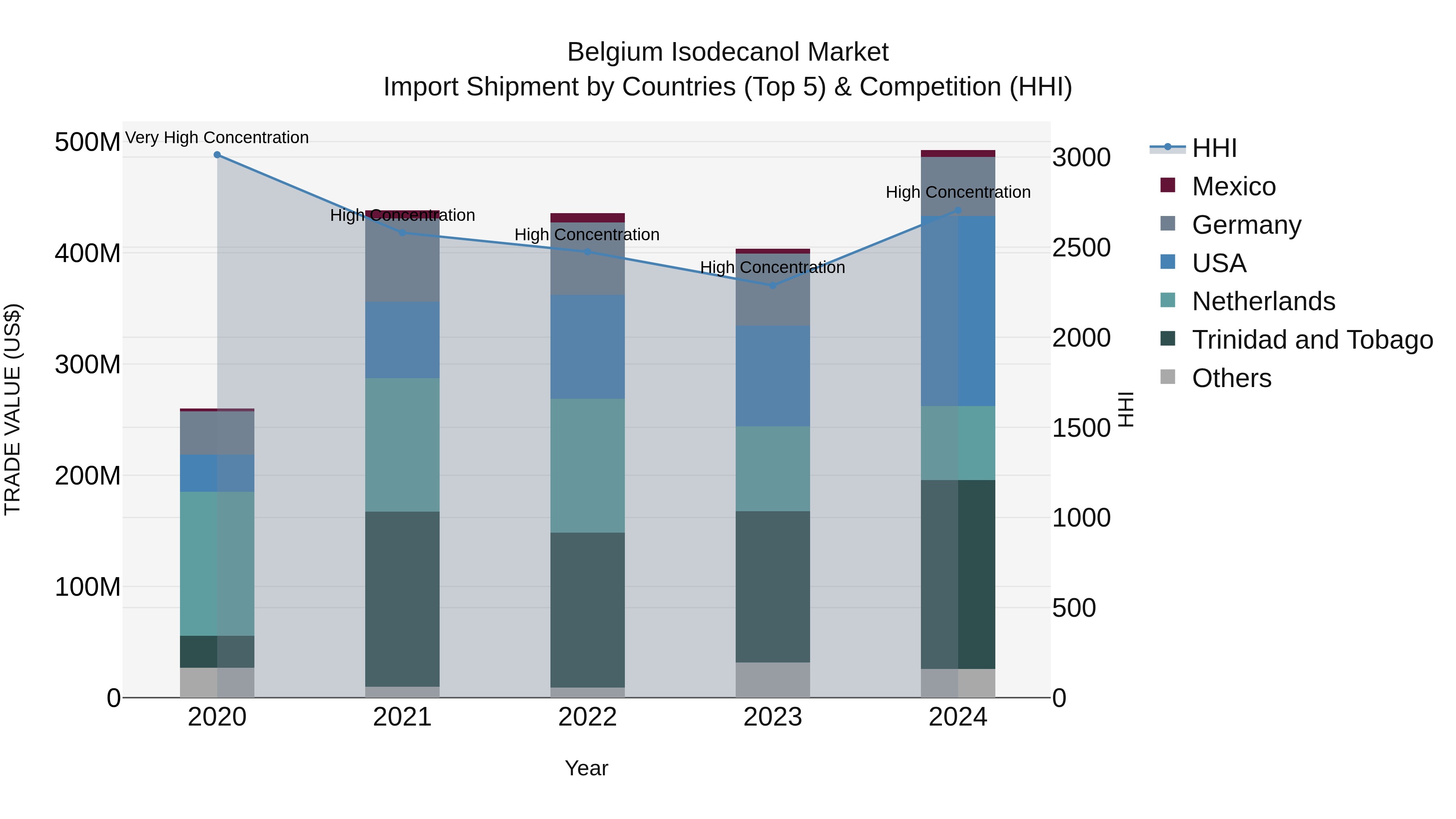 Belgium Isodecanol Market Top 5 Importing Countries and Market Competition (HHI) Analysis
