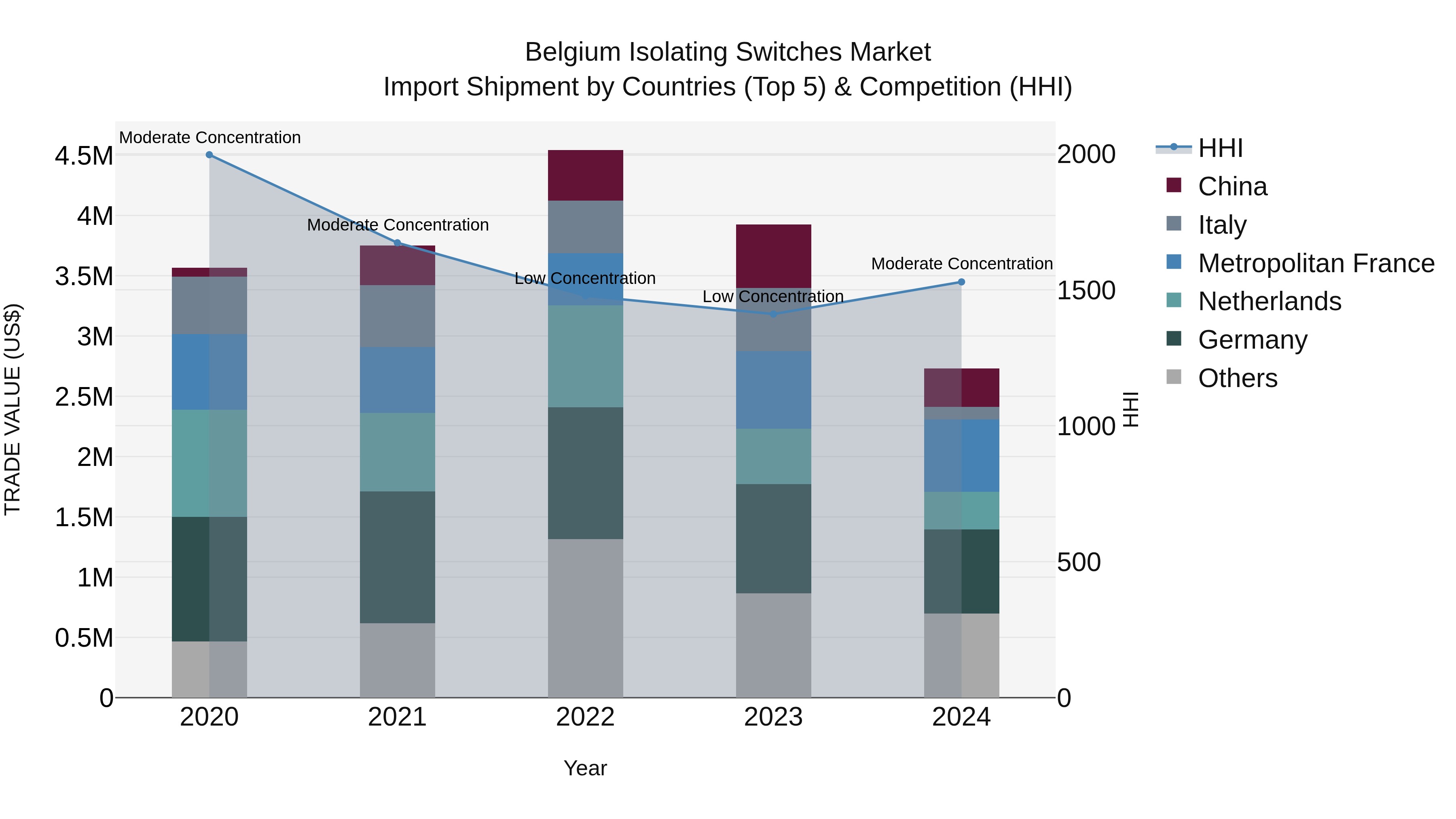 Belgium Isolating Switches Market Top 5 Importing Countries and Market Competition (HHI) Analysis