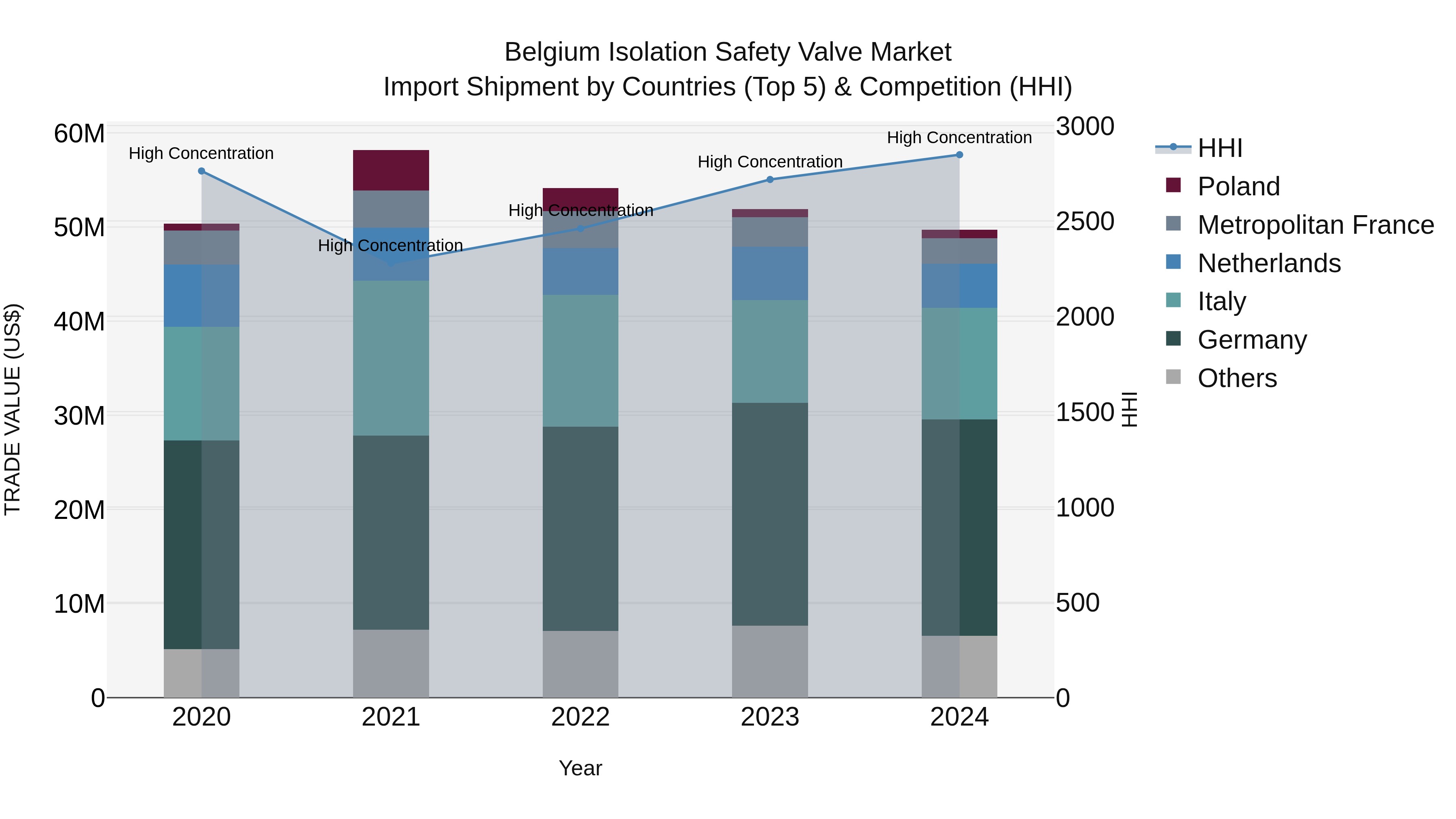 Belgium Isolation Safety Valve Market Top 5 Importing Countries and Market Competition (HHI) Analysis