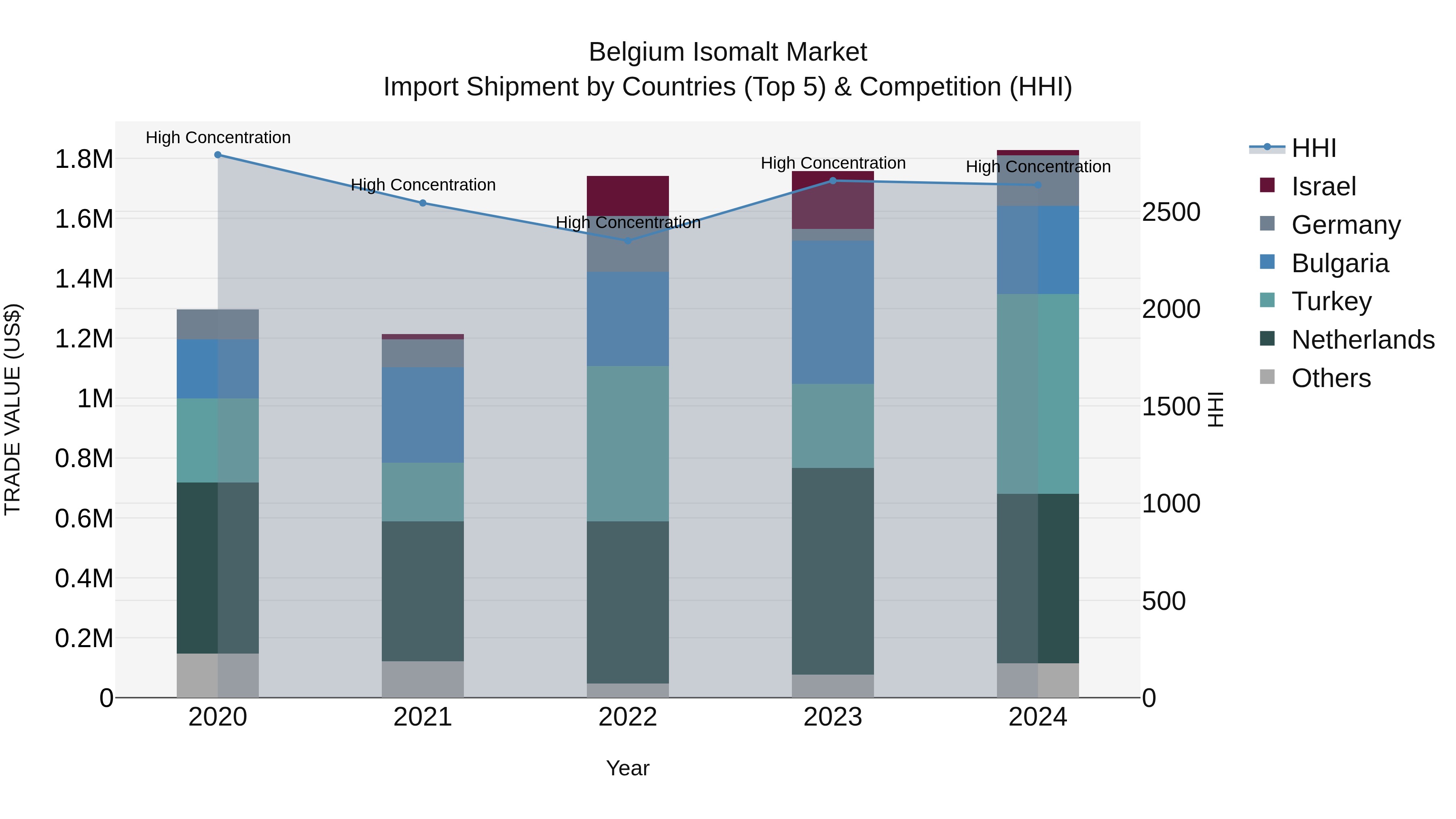 Belgium Isomalt Market Top 5 Importing Countries and Market Competition (HHI) Analysis