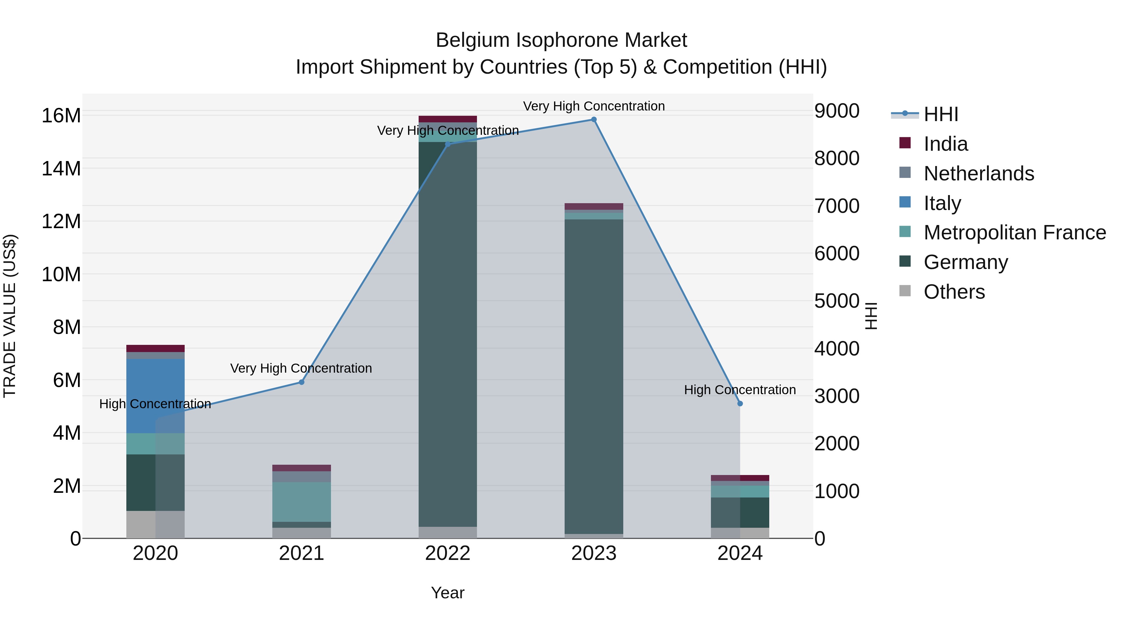 Belgium Isophorone Market Top 5 Importing Countries and Market Competition (HHI) Analysis