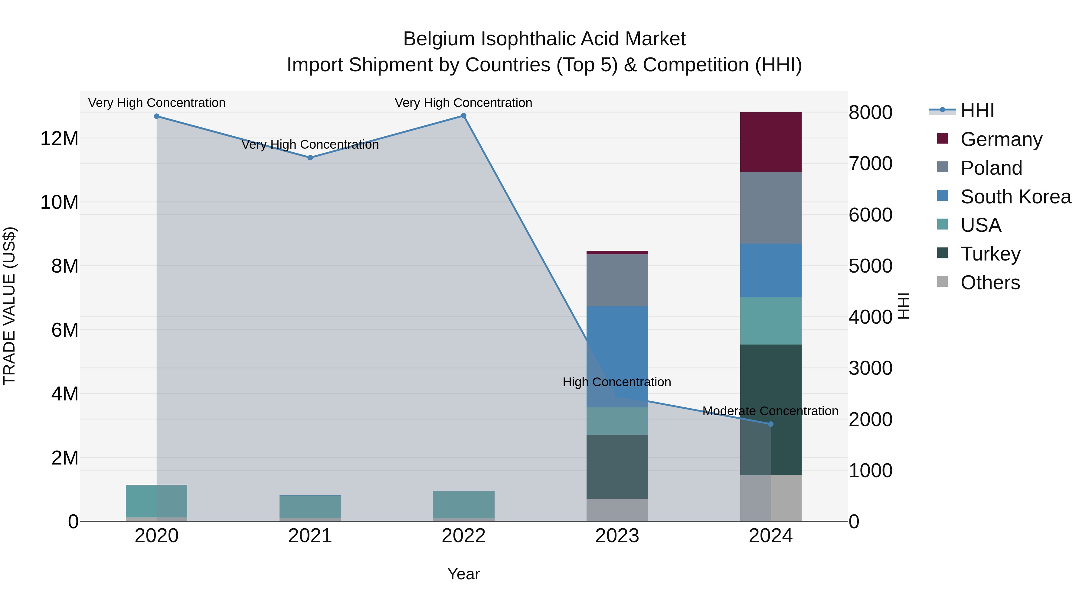 Belgium Isophthalic Acid Market Top 5 Importing Countries and Market Competition (HHI) Analysis