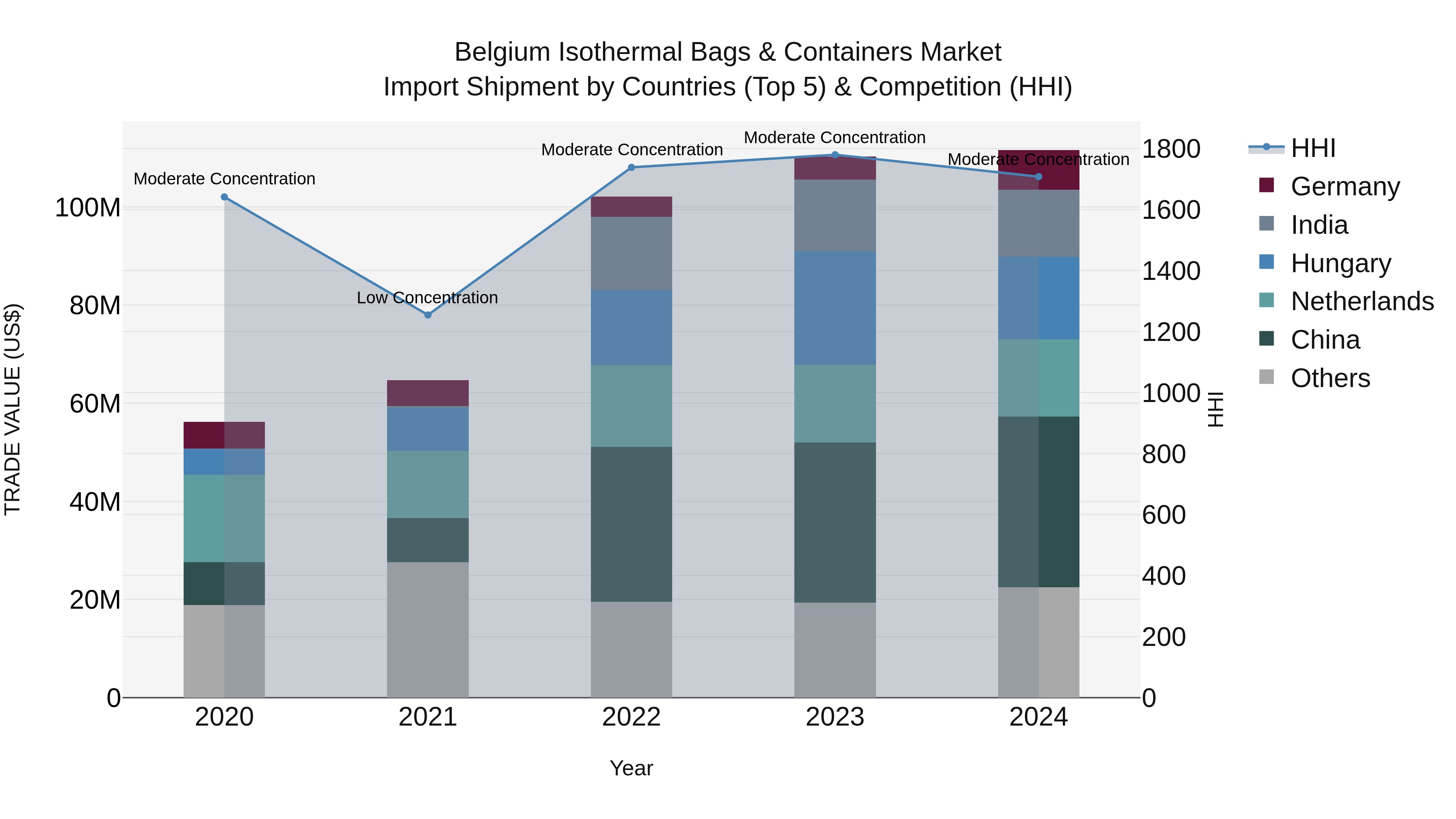 Belgium Isothermal Bags & Containers Market Top 5 Importing Countries and Market Competition (HHI) Analysis