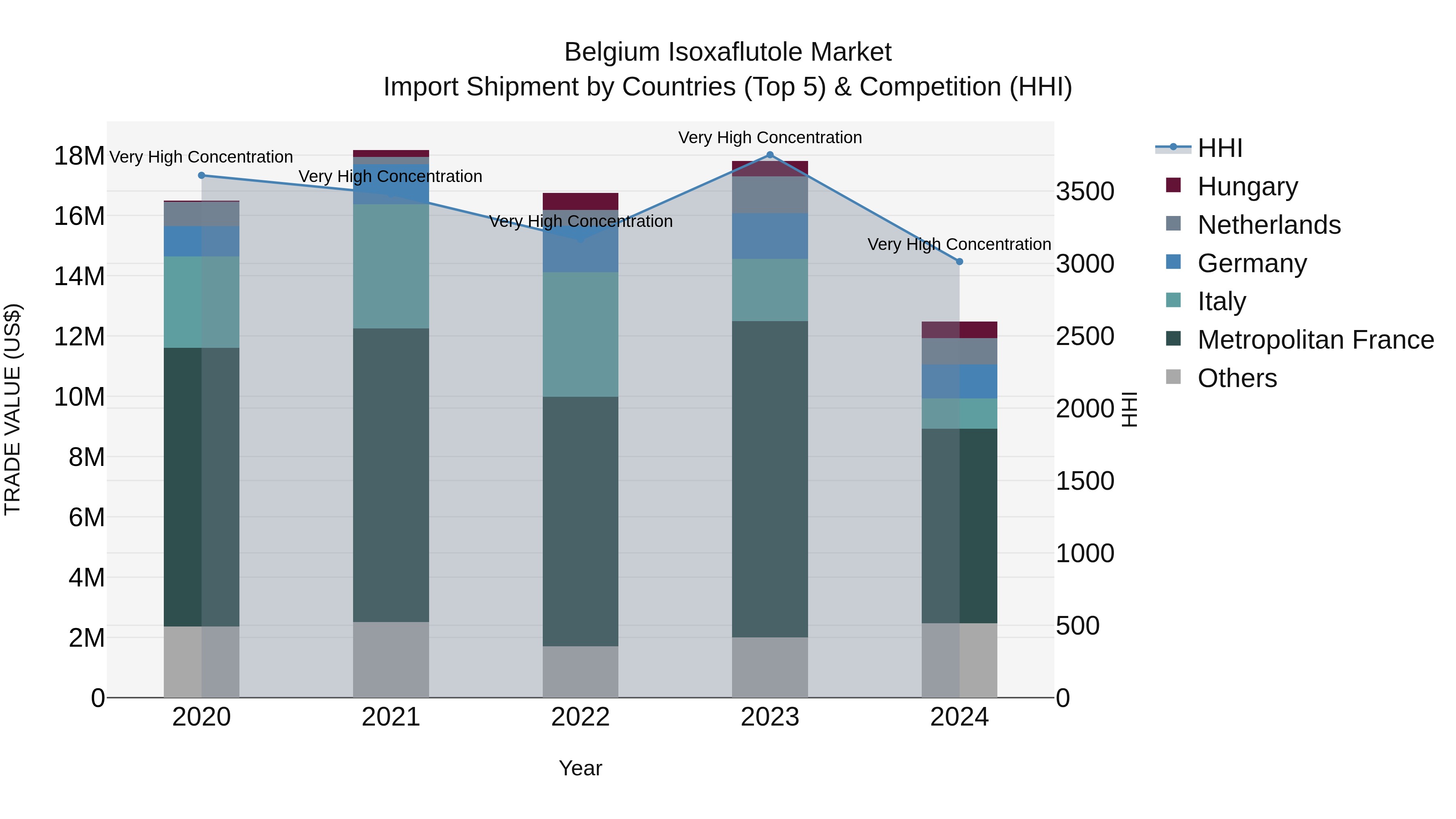 Belgium Isoxaflutole Market Top 5 Importing Countries and Market Competition (HHI) Analysis