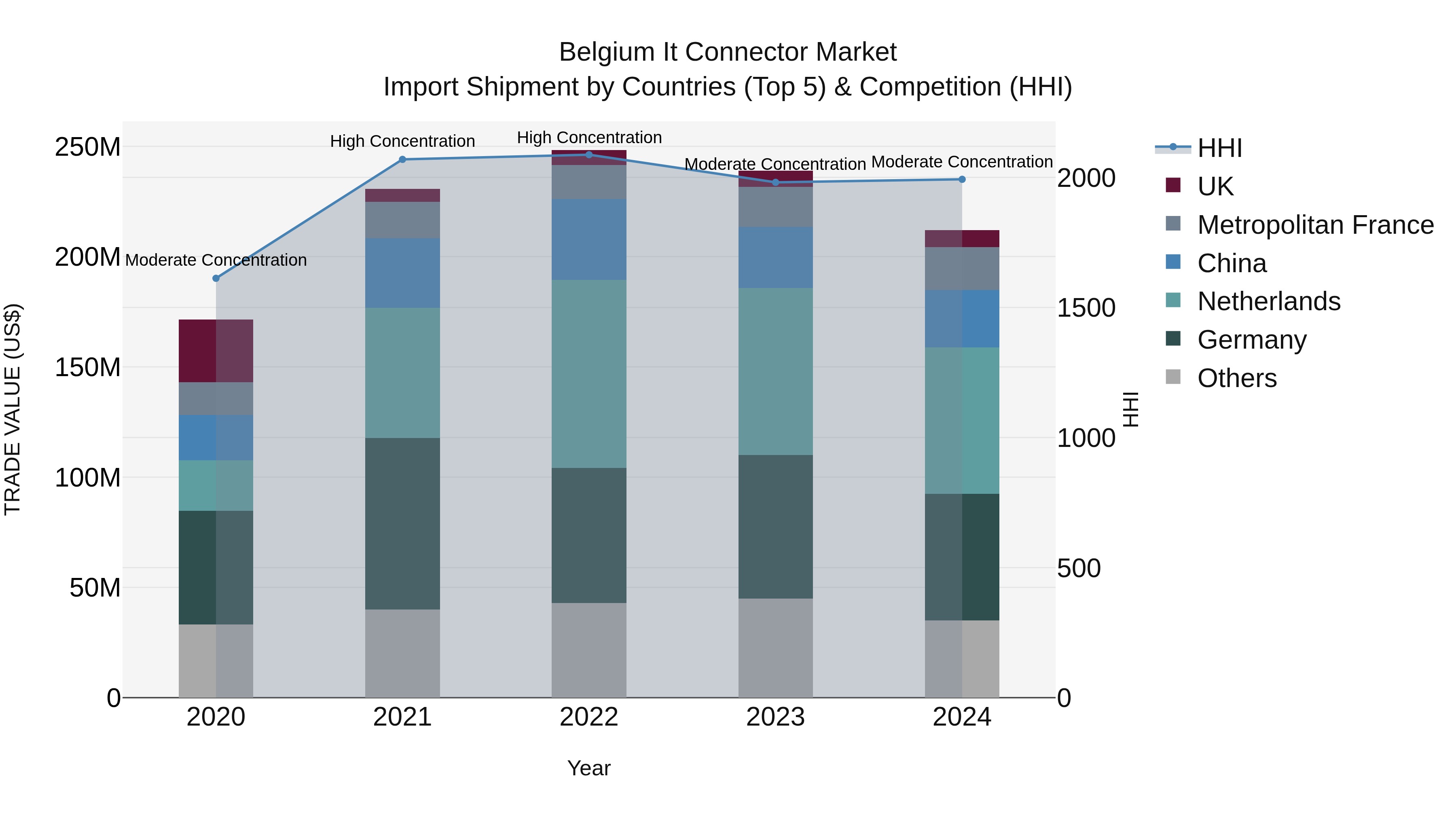 Belgium It Connector Market Top 5 Importing Countries and Market Competition (HHI) Analysis