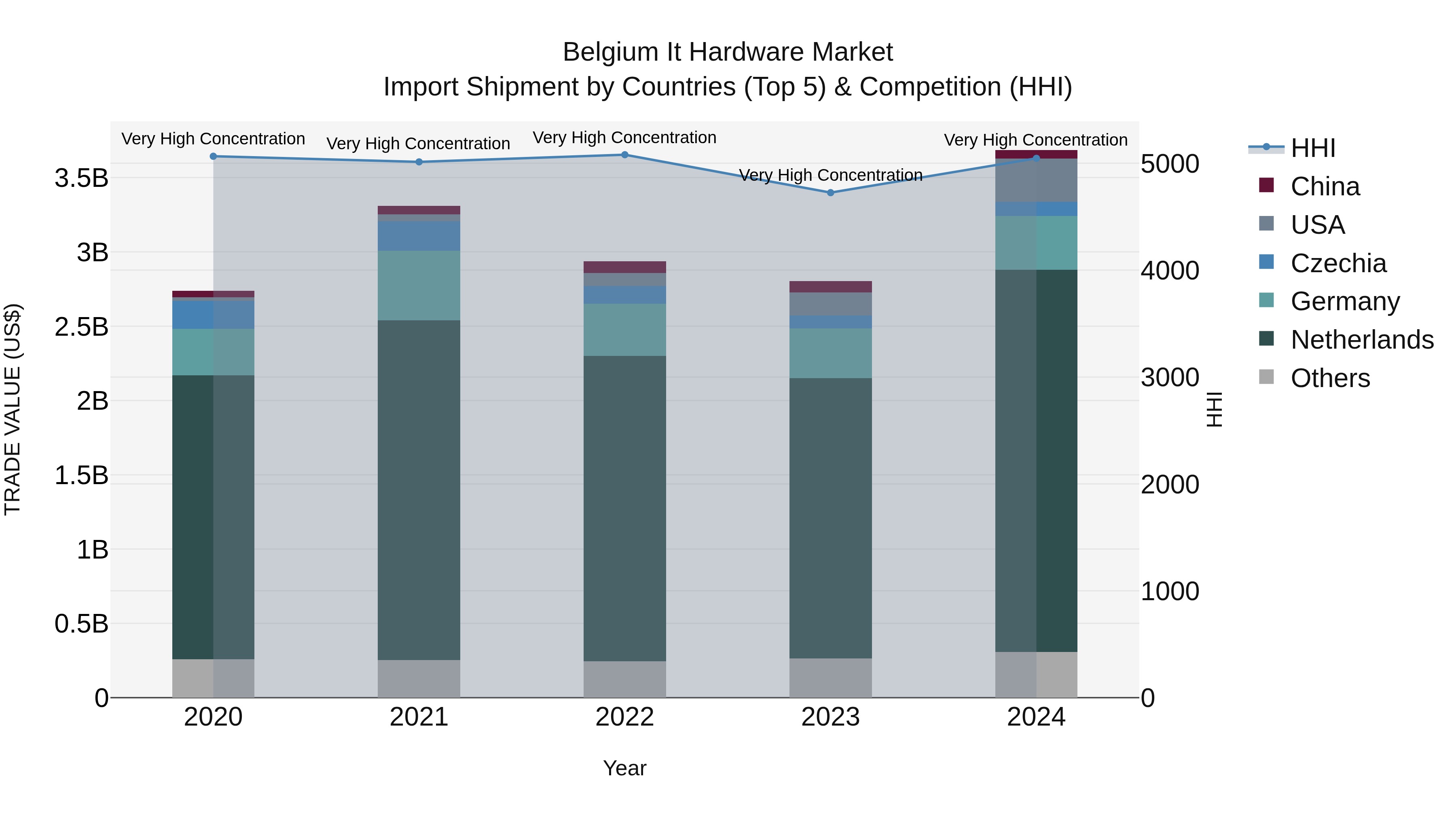 Belgium It Hardware Market Top 5 Importing Countries and Market Competition (HHI) Analysis